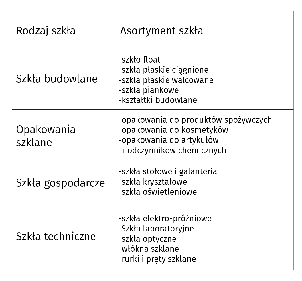 Tabela przedstawia rodzaje i asortyment szkła. Szkło budowlane: szkło float, szkło płaskie ciągnione, szkło płaskie walcowane, szkła piankowe, kształtki budowlane. Opakowania szklane: opakowania do produktów spożywczych, opakowania do kosmetyków, opakowania do artykułów i odczynników chemicznych. Szkła gospodarcze: szkła stołowe i galanteria, szkła kryształowe, szkła oświetleniowe. Szkła techniczne: szkła electro – próżniowe, szkła laboratoryjne, szkła optyczne, włókna szklane, rurki i pręty te szklane.