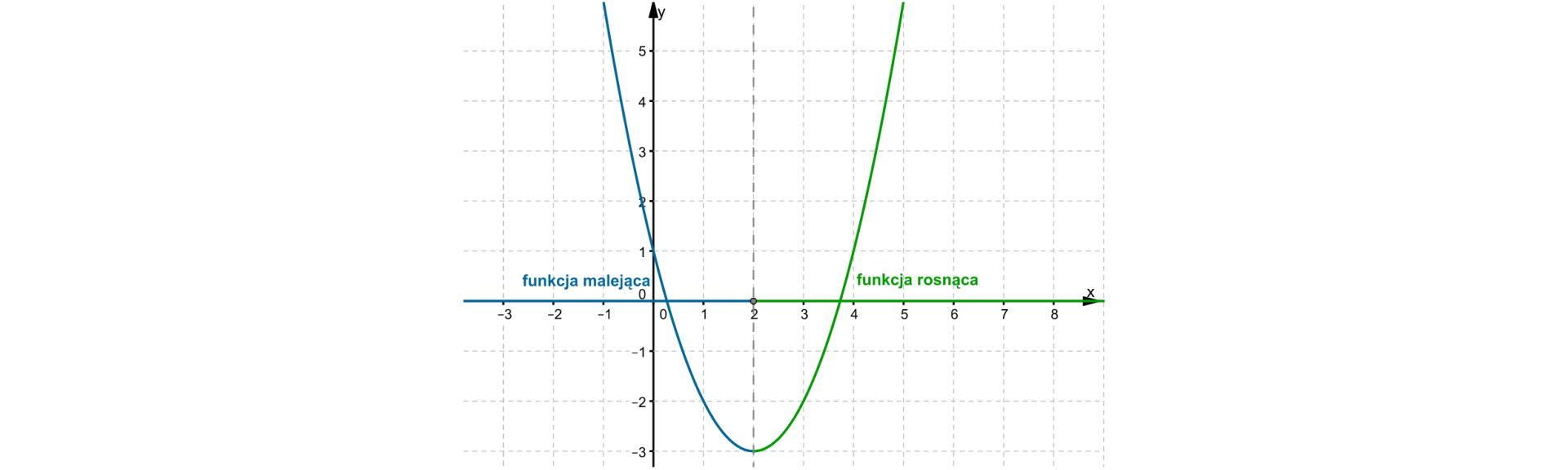 Wykres funkcji kwadratowej fx=x2-4x+1. Wykresem funkcji jest parabola o ramionach skierowanych do góry i wierzchołku w punkcie 2;-3. Przez wierzchołek poprowadzono linią przerywaną pionową prostą o równaniu x równa się 2 dzielącą parabolę na dwie części. Po lewo od prostej funkcja jest malejąca, po prawo rosnąca.