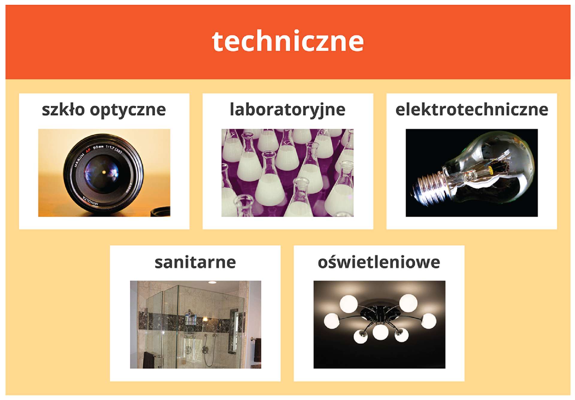 Na grafice przedstawione zostały możliwe zastosowania szkła technicznego. Na ciemnopomarańczowym, poziomym pasku na górze grafiki jest biały napis "techniczne". Poniżej na jasnopomarańczowym tle jest pięć białych prostokątów, znajdujących się obok siebie. Trzy są w górnym rzędzie, dwa w dolnym rzędzie. Pierwszy biały prostokąt z napisem "szkło optyczne" ma wstawione zdjęcie obiektywu aparatu cyfrowego. Obiektyw czarny, ułożony frontalnie, ustawiony na brązowym stole. W prawym, dolnym rogu widać fragment zamknięcia obiektywu. Drugi biały prostokąt ma napis "laboratoryjne". Pod napisem ukazane jest zdjęcie wielu kolb płaskodennych, laboratoryjnych. Kolby są wypełnione w trzech czwartych objętości białą substancją. Trzeci prostokąt ma napis "elektroniczne". Pod napisem jest ukazane zdjęcie żarówki na czarnym tle. Czwarty prostokąt ma napis "sanitarne". Pod napisem jest przedstawione zdjęcie fragmentu łazienki. W łazience znajduje się kabina prysznicowa z szklanymi drzwiami. Na ścianach łazienki widać jasne kafelki oraz poziomy pasek ciemnych kafli. Ostatni, piaty prostokąt ma napis "oświetleniowe". Pod napisem jest zdjęcie włączonej lampy zawieszonej na suficie. Lampa ta ma sześć płaskich odgałęzień we wszystkie strony. Na końcu każdego odgałęzienia jest biała, szklana kulka.