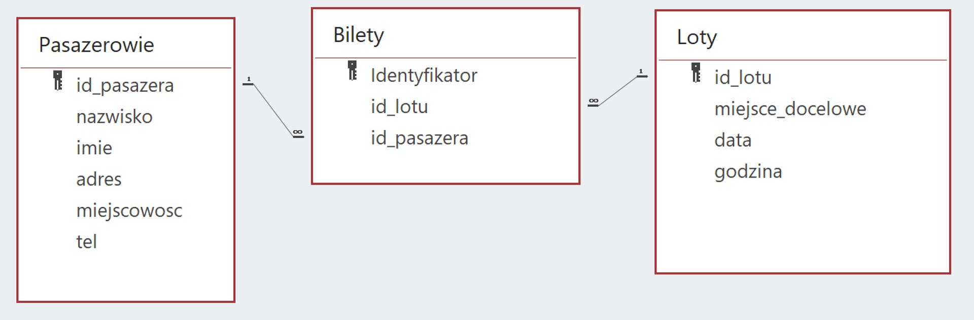 Ilustracja przedstawia trzy prostokątne obszary o nazwie Pasażerowie, Bilety i Loty. Na liście Pasażerów są kolejno w dół: id_pasazera, nazwisko, imię, adres, miejscowość, tel. Na liście Biletów są kolejno: identyfikator, id_lotu, id_pasazera. Na liście Lotów są: id_lotu, miejsce_docelowe, data, godzina.     