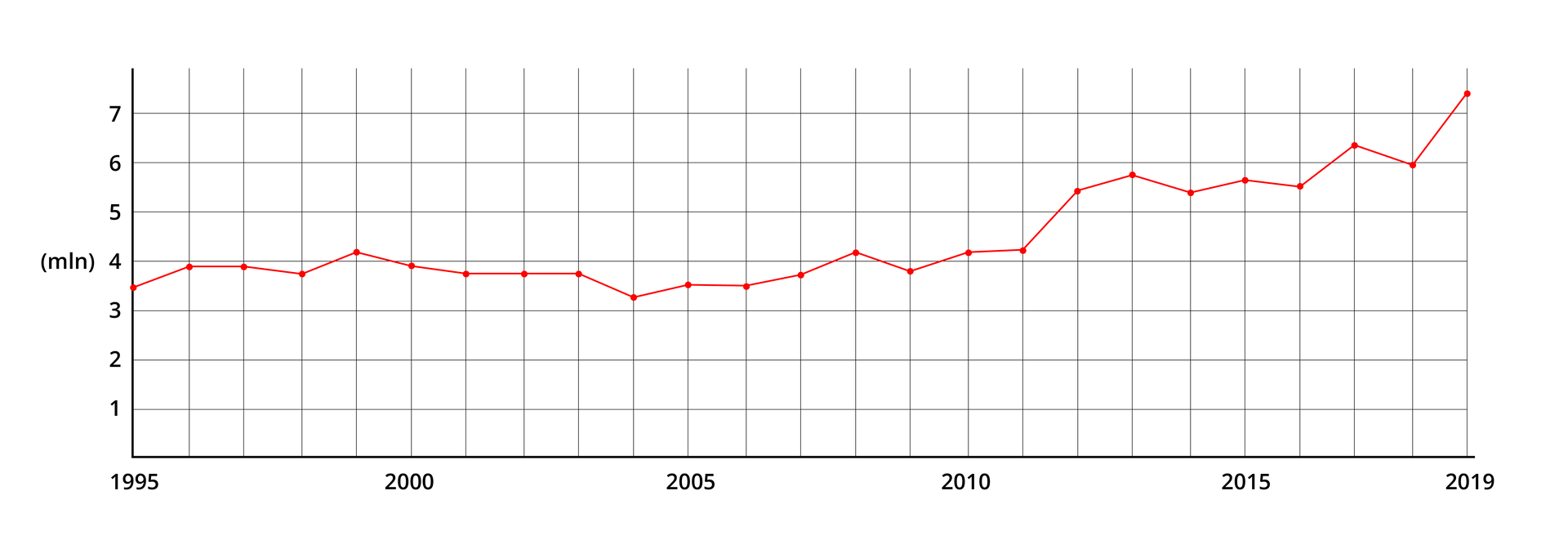 Wykres liniowy przedstawiający liczbę podróży zagranicznych Polaków w latach 1995‑2019. Linią czerwoną oznaczono poszczególne wielkości. Na osi pionowej oznaczano cyfry od 0 do 7 podane w mln, na osi poziomej oznaczano rok. Dane w milionach w kolejnych latach. 
1995 3,5; 1996 3,9; 1997 3,9; 1998 3,7; 1999 4,2; 2000 3,9; 2001 3,7; 2002 3,7; 2003 3,8; 2004 3,3; 2005 3,5; 2006 3,5; 2007 3,7; 2008 4,2; 2009 3,8; 2010 4,2; 2011 4,3; 2012 5,4; 2013 5,7; 2014 5,4; 2015 5,6; 2016 5,5; 2017 6,3; 2018 6; 2019 7,4.
