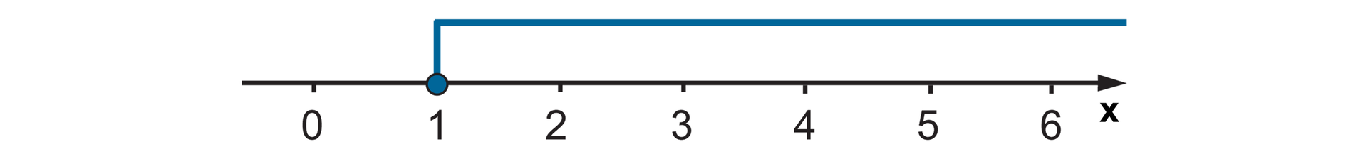 Na rysunku widać oś liczbową od 0 do 6 z podziałką co jeden. Zaznaczony jest przedział poziomą linią od 1 do nieskończoności. Liczba 1 zaznaczona jest zamalowanym kółkiem.
