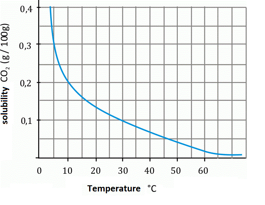 Solubility curve of carbon dioxide Ilustracja prezentuje krzywą rozpuszczalności dwutlenku węgla w wodzie. Rozpuszczalność dwutlenku węgla maleje wraz ze wzrostem temperatury.