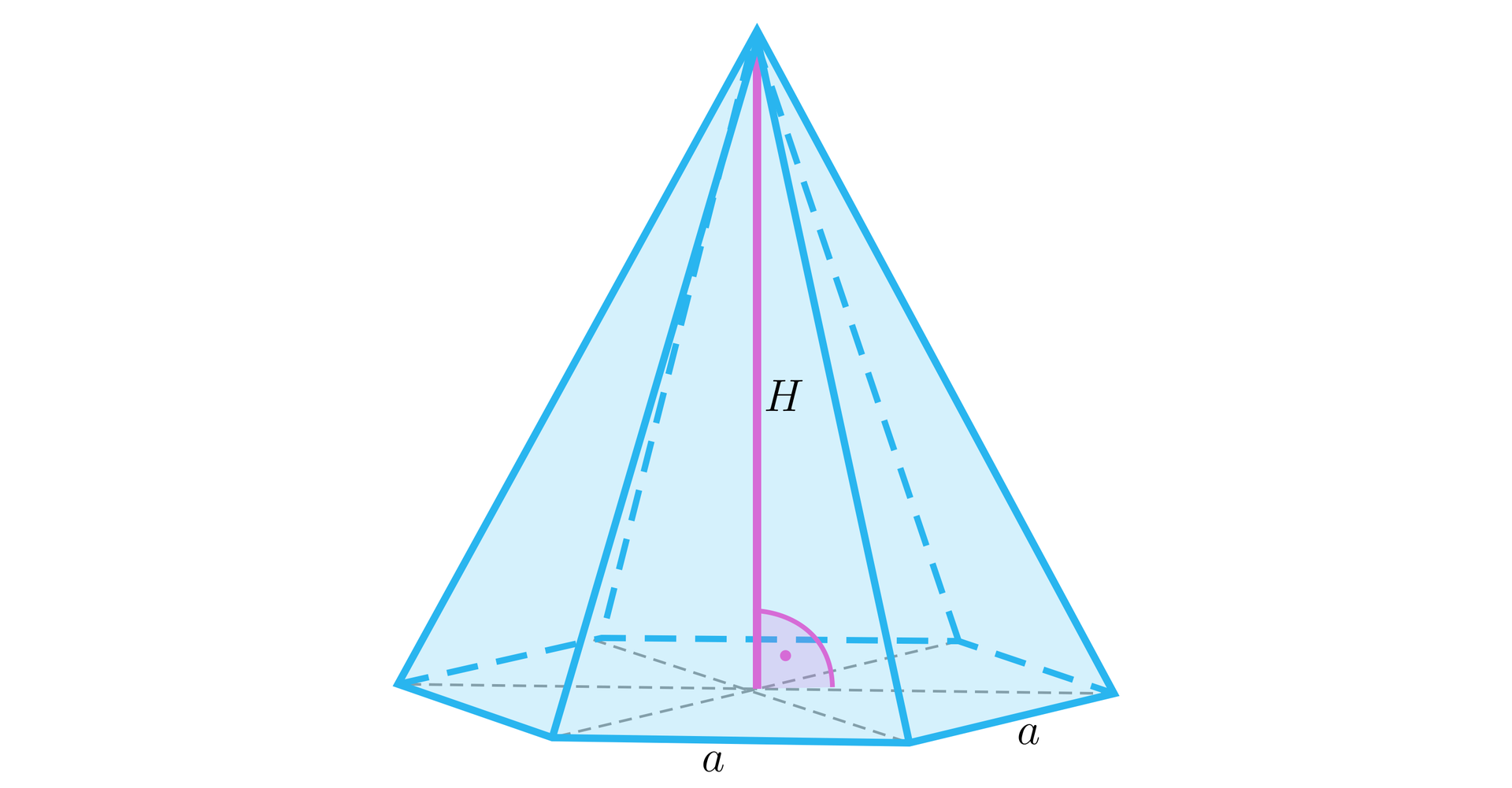 Ilustracja przedstawia ostrosłup prawidłowy sześciokątny, wszystkie jego ściany są zamalowane.  Krawędź podstawy podpisano literą a. W postawie zaznaczono wszystkie dłuższe przekątne. Wysokość podpisano literą H, jest ona pod kątem prostym do podstawy, a jej spodek leży w miejscu przecięcia przekątnych podstawy.  