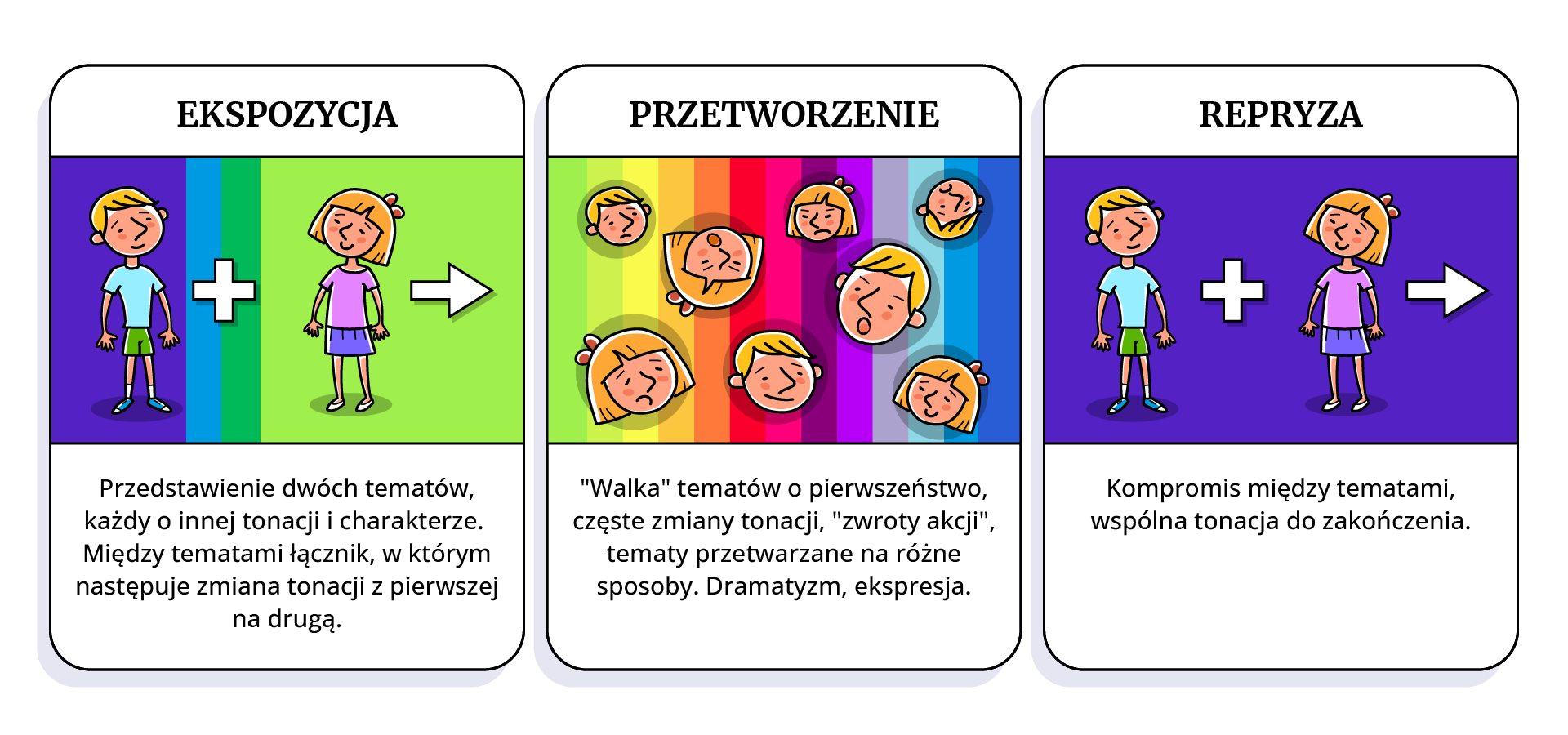 Schemat składa się z trzech kart, które posiadają podpisy oraz ilustracje. Pierwsza karta ma tytuł ekspozycja. Umieszczono na niej następujący tekst: Przedstawienie dwóch tematów, każdy o innej tonacji i charakterze. Między tematami łącznik, w którym następuje zmiana tonacji z pierwszej na drugą. Nad tekstem znajduje się ilustracja. Przedstawia ona chłopca, umieszczonego na fioletowym tle. Obok chłopca umieszczono znak plus, umieszczony na niebiesko‑zielonym tle. Po prawej stoi dziewczynka na jasnozielonym tle, a następnie strzałka w prawą stronę. Kolejna karta ma tytuł przetworzenie. Umieszczono na niej następujący tekst: "Walka" tematów o pierwszeństwo, częste zmiany tonacji, "zwroty akcji", tematy przetwarzane na różne sposoby. Dramatyzm, ekspresja. Nad tekstem znajduje się ilustracja. Przedstawia ona twarze dziewczynek i chłopców, wyrażające różne emocje na tle pionowych pasków, przechodzących kolorami od jasnozielonego, przez żółty, pomarańczowy, czerwony, aż do niebieskiego. Kolejna karta ma tytuł repryza. Umieszczono na niej następujący tekst: Kompromis między tematami, wspólna tonacja do zakończenia. Nad tekstem znajduje się ilustracja. Przedstawia ona po lewej stronie chłopca, następnie znak plus, a następnie dziewczynkę oraz strzałkę w prawo. Ilustracja znajduje się na fioletowym tle.