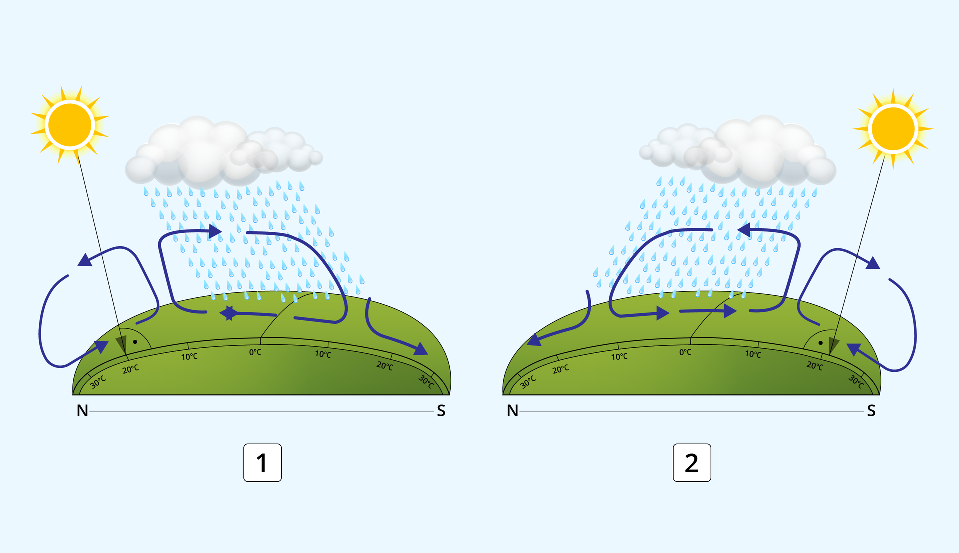 Na ilustracji pokazano dwa obrazki, na których Słońce położone jest wysoko nad horyzontem. Na rysunku po lewej stronie od Słońca poprowadzono strzałkę do skali z temperaturą - do 20 stopni Celsjusza. Po prawej stronie Słońca jest chmura z deszczem. Pod Słońcem i pod chmurą zaznaczono prądy - pod Słońcem ich ruch odbywa się przeciwnie do ruchu wskazówek zegara, pod chmurą z deszczem zgodnie z ruchem wskazówek zegara. Na rysunku po prawej stronie od Słońca poprowadzono strzałkę do skali z temperaturą - do 20 stopni Celsjusza. Po lewej stronie Słońca jest chmura z deszczem. Pod Słońcem i pod chmurą zaznaczono prądy - pod Słońcem ich ruch odbywa się zgodnie z ruchem wskazówek zegara, pod chmurą z deszczem przeciwnie do ruchu wskazówek zegara.        