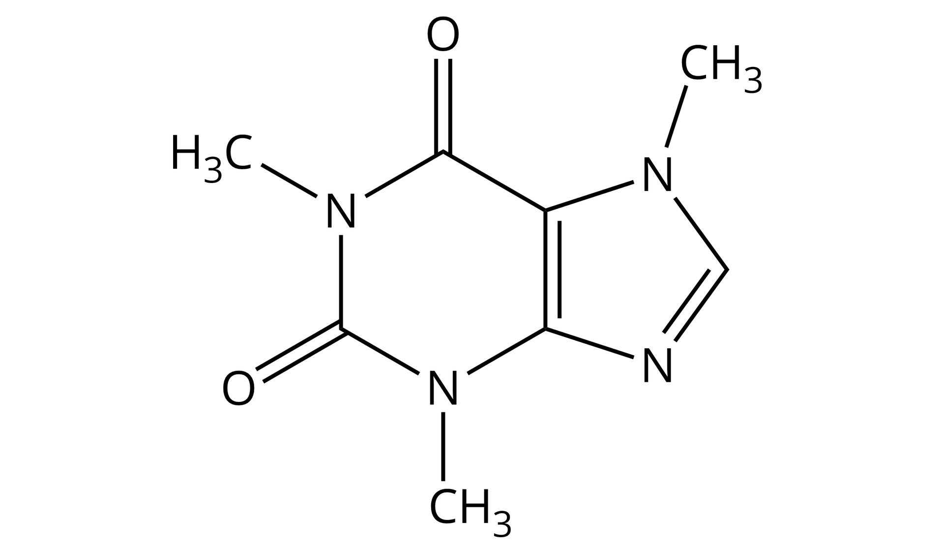 Ilustracja przedstawiająca wzór półstrukturalny kofeiny, to jest 1,3,7-trimetylo-1H-puryno-2,6(3H,7H)-dion o strukturze  zbudowanej z dwóch pierścieni pierwszy z nich stanowi sześcioczłonowy pierścień zbudowany z atomu atomu azotu N1 podstawionego grupą metylową, który to związany jest z atomem węgla C2 związanym za pomocą wiązania podwójnego z atomem tlenu, węgiel C2 łączy się z atomem azotu N3 podstawionym grupą metylową, ten z kolei łączy się z węglem C4 związanym za pomocą wiązania podwójnego z atomem tlenu. Węgiel C4 łączy się z pierwszym z dwóch atomów mostkowych C5, który to połączony jest za pomocą wiązania podwójnego z drugim węglem mostkowym C6, C6 łączy się z N2, zamykając pierwszy pierścień. Drugi pięcioczłonowy pierścień stanowi N-metyloimidazolu zbudowany z atomu azotu N7 podstawionego grupą metylową i związanego z atomem węgla C8, C8 łączy się za pomocą wiązania podwójnego z atomem azotu N9, który to z kolei związany jest z atomem mostkowym C6, jak wspomniano C6 łączy się z C5 wiązaniem podwójnym, a C5 z N7, zamykając pierścień.