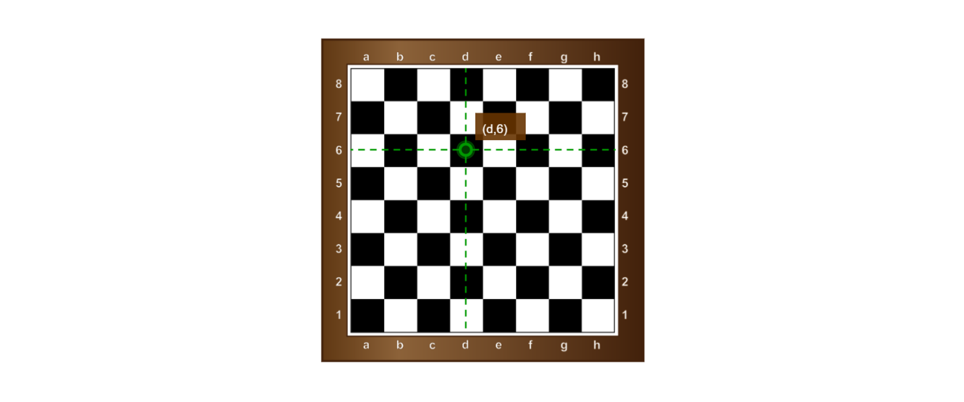 Na rysunku znajduje się szachownica o wymiarach osiem na osiem pól. Wiersze oznaczone są od 1 do 8, a kolumny od a do h. Na szachownicy zaznaczone jest pole d, 6.