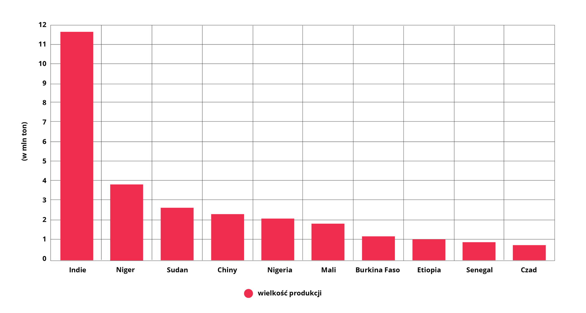 Wykres dotyczy głównych producentów prosa na świecie w 2020 r. Indie 11,5 miliona ton. Niger 3,8 miliona ton. Sudan 2,6 miliona ton. Chiny 2,3 miliona ton. Nigeria 2 miliony ton. Mali 1,9 miliona ton. Burkina Faso 1,1 miliona ton. Etiopia 1 milion ton. Senegal 0,9 miliona ton. Czad 0,7 miliona ton.  