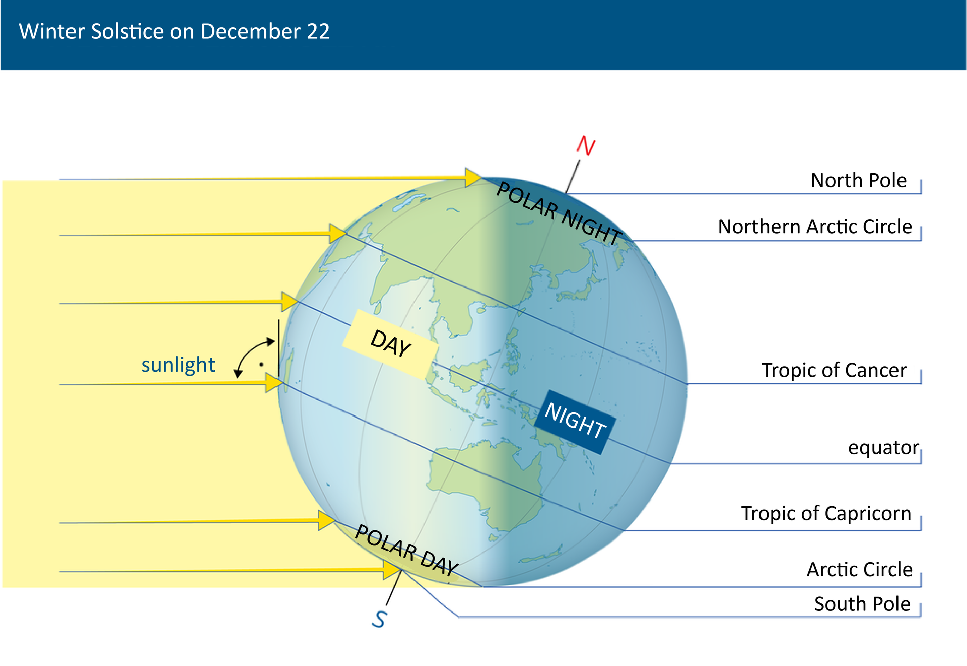 Grafika przedstawia oświetlenie Ziemi pierwszego dnia, każdej pory roku. Kula ziemska jest nachylona w prawo. Promienie słoneczne oświetlają z lewej strony: koło podbiegunowe północne, zwrotnik Raka, równik, zwrotnik Koziorożca, koło podbiegunowe południowe, biegun południowy. Na zwrotnik Koziorożca promienie słoneczne padają pod kątem prostym. Jest to przesilenie zimowe. Podpisano: winter solstice on December 22. opisano;  kulę ziemską od północy: North Pole, Northern Arctic Circle, Tropic of Cancer, equator, tropic of Capricorn, Arctic Circle, South Pole.