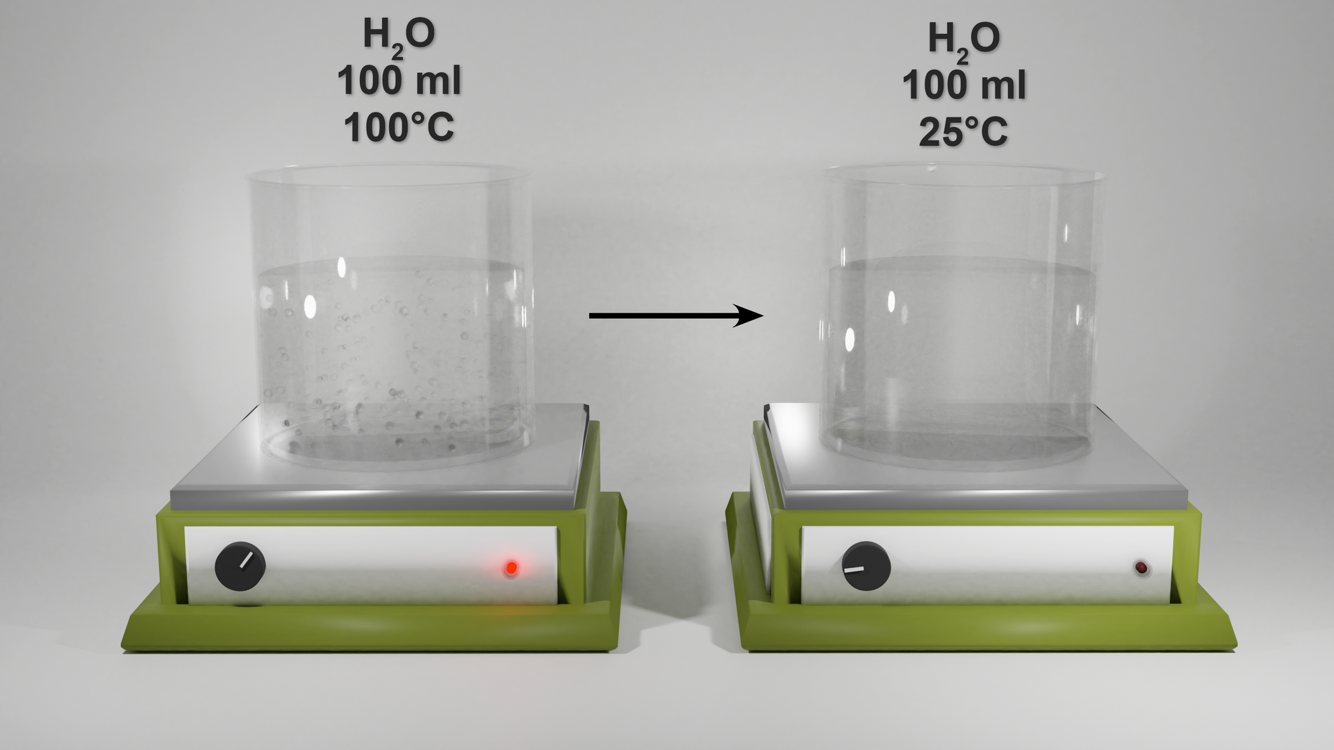 Zdjęcie przedstawiające dwa szklane naczynia wypełnione wodą i znajdujące się na płaszczach grzejnych. Po lewej stronie zawartość naczynia 100 mililitrów wody ma temperaturę 100 stopni Celsjusza, po prawej stronie woda w naczyniu po upływie pewnego czasu, wystygła i ma temperaturę 25 stopni Celsjusza. Strzałka od lewego do prawego naczynia.