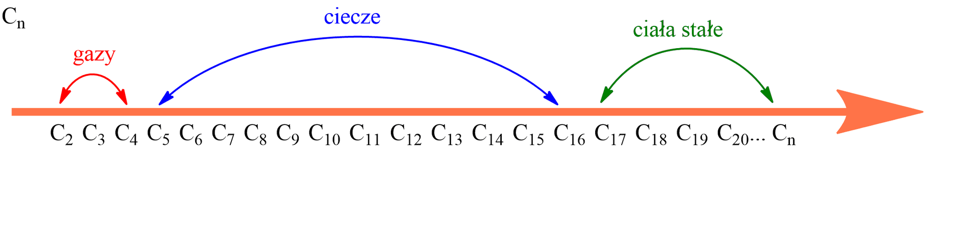 Grafika przedstawia zmianę stanu skupienia alkanów w zależności od długości łańcucha. Przedstawione jest to za pomocą poziomej, pomarańczowej strzałki w prawo pod którą wypisane są ilości atomów węgla od C indeks dolny 2 koniec indeksu do C indeks dolny 20 koniec indeksu ... C indeks dolny n koniec indeksu. Nad prostą pomarańczową strzałką znajdują się trzy łuki zakończone z dwóch stron grotami strzałek. Pierwszy czerwony łuk narysowany jest nad oznaczeniami od C indeks dolny 1 koniec indeksu do C indeks dolny 4 koniec indeksu i podpisany jest gazy. Kolejny niebieski łuk zaczyna się przy C indeks dolny 5 koniec indeksu i kończy się przy C indeks dolny 16 koniec indeksu i podpisany jest ciecze. Ostatni zielony łuk zaczyna się przy C indeks dolny 17 koniec indeksu i kończy przy C indeks dolny n koniec indeksu oraz podpisany jest ciała stałe.