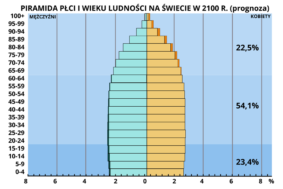 Wykres przedstawia prognozę piramidy płci i wieku ludności na świecie w 2100 roku. Na wykresie oznaczono, że 33,4% stanowić będą kobiety i mężczyźni w wieku od 0 do 20 lat. 57,5% stanowić będą kobiety i mężczyźni w wieku od 20 do 64 lat. 9,1% stanowić będą kobiety i mężczyźni w wieku od 65 do 100 i więcej lat.   W przedziale 15 - 19 lat mamy około 6% mężczyzn i 6% kobiet. W przedziale wiekowym 20‑24 lata mamy około 6% mężczyzn i 6% kobiet. W przedziale 35 - 39 lat mamy około 6% mężczyzn i około 6% kobiet. W przedziale 60 - 64 lata mamy około 5,5% mężczyzn i 5,5% kobiet.   Piramida ma praktycznie jednakową podstawę dla wieku mężczyzn i kobiet w wieku  od 0 do 69 lat. Od momentu osiągnięcia przez kobiety i mężczyzn wieku 70 lat i w górę, piramida zaczyna się zwężać. Na wykresie ostatnie dane o wieku kobiet i mężczyzn dotyczą osiągnięcia przez nich lat 100 i więcej.  Na wykresie oznaczono niecały 1% mężczyzn w wieku 100 i więcej lat i 1% kobiet w wieku 100 i więcej lat. 