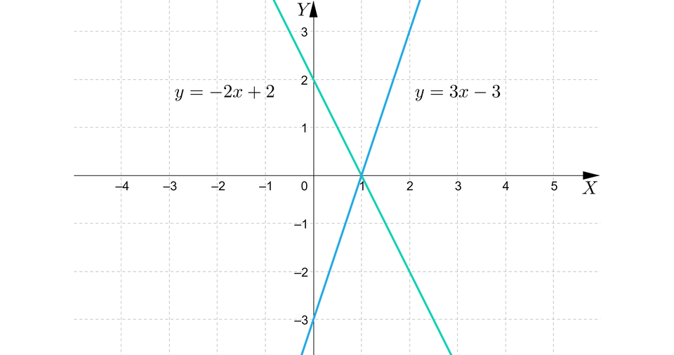 Ilustracja przedstawia układ współrzędnych. Zaznaczono na nim dwa wykresy funkcji liniowej. Pierwsza o wzorze y, równa się, minus, dwa x, plus, dwa, mająca miejsce zerowe w punkcie jeden oraz przecinająca się z osią y w punkcie dwa. Drugi wykres funkcji liniowej wyrażony został wzorem y, równa się, minus, trzy x, minus, trzy. Posiada miejsce zerowe w punkcie jeden oraz przecina się z osią y w punkcie minus trzy.   Wykresy przecinają się w punkcie zero jeden. 