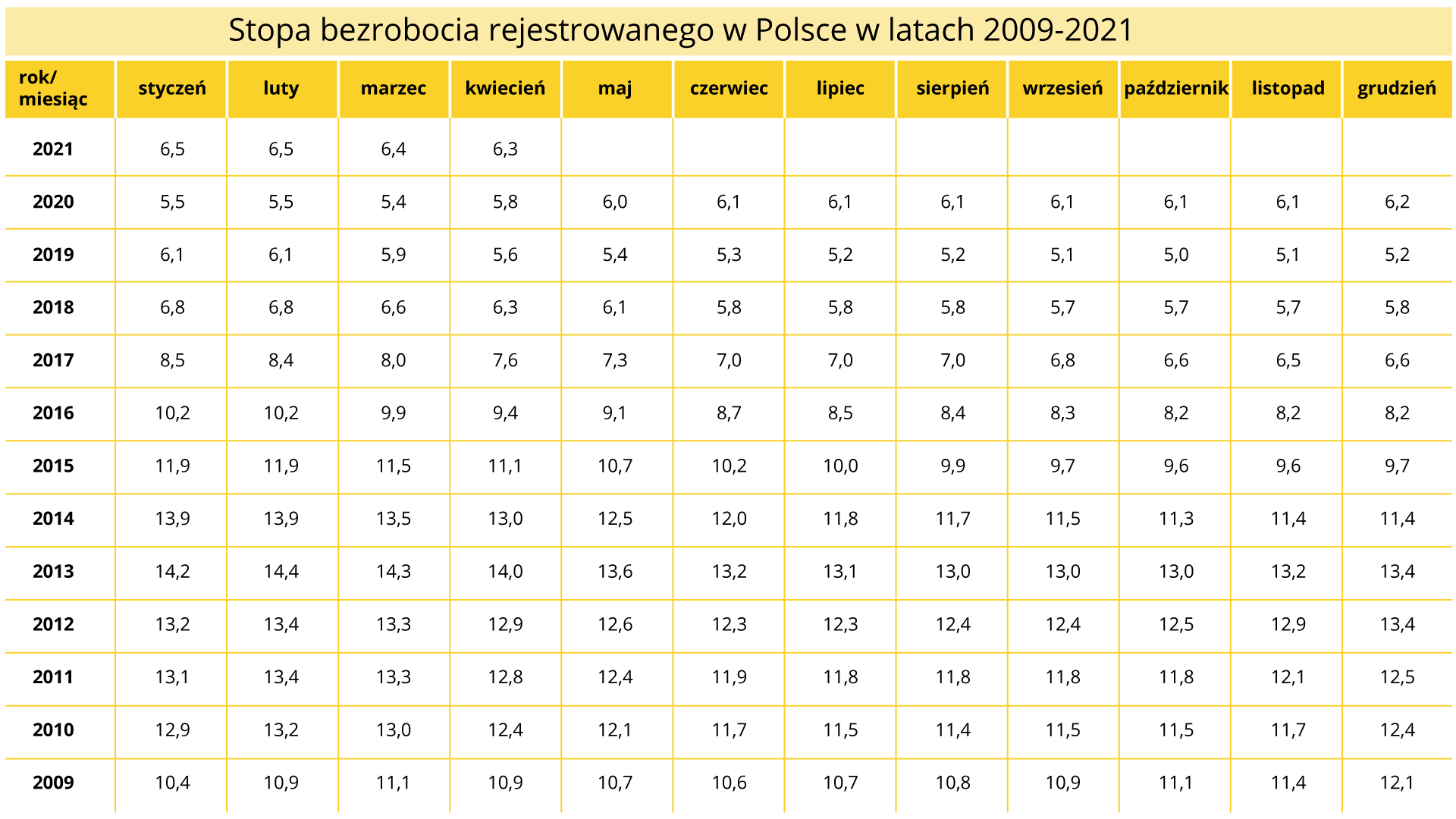 Na ilustracji w tabeli podano dane stopy bezrobocia rejestrowanego w Polsce w latach 2009-2021. 2009 rok: styczeń 10,4, luty 10,9, marzec 11,1, kwiecień 10,9, maj 10,7, czerwiec 10,6, lipiec 10,7, sierpień 10,8, wrzesień 10,9,  październik 11,1,  listopad 11,4, grudzień 12,1. 2010 rok: styczeń 12,9, luty 13,2, marzec 13,0,  kwiecień 12,4, maj 12,1, czerwiec 11,7,  lipiec 11,5, sierpień 11,4, wrzesień 11,5, październik 11,5, listopad 11,7, grudzień 12,4. 2011 rok: styczeń 13,1, luty 13,4, marzec 13,3, kwiecień 12,8, maj 12,4, czerwiec 11,9, lipiec 11,8, sierpień 11,8, wrzesień 11,8, październik 11,8, listopad 12,1, grudzień 12,5. 2012 rok: styczeń 13,2, luty 13,4, marzec 13,3,  kwiecień 12,9, maj 12,6, czerwiec 12,3, lipiec 12,3, sierpień 12,4, wrzesień 12,4, październik 12,5, listopad 12,9, grudzień 13,4. 2013 rok: styczeń 14,2, luty 14,4, marzec 14,3, kwiecień 14,0, maj 13,6, czerwiec 13,2, lipiec 13,1, sierpień 13,0, wrzesień 13,0, październik 13,0, listopad 13,2, grudzień 13,4. 2014 rok: styczeń 13,9, luty 13,9, marzec 13,5, kwiecień 13,0, maj 12,5, czerwiec 12,0, lipiec 11,8, sierpień 11,7, wrzesień 11,5, październik 11,3, listopad 11,4, grudzień11,4. 2015 rok: styczeń 11.9, luty 11,9, marzec 11,5, kwiecień 11,1, maj 10,7, czerwiec 10,2 lipiec 10,0, sierpień 9,9, wrzesień 9,7, październik 9,6, listopad 9,6, grudzień 9,7. 2016 rok: styczeń 10,2, luty 10,2, marzec 9,9, kwiecień 9,4, maj 9,1, czerwiec 8,7, lipiec 8,5, sierpień 8,4, wrzesień 8,3, październik 8,2 listopad 8,2, grudzień 8,2. 2017 rok: styczeń 8,5, luty 8,4, marzec 8,0, kwiecień 7,6, maj 7,3, czerwiec 7,0, lipiec 7,0 sierpień 7,0, wrzesień 6,8, październik 6,6, listopad 6,5, grudzień6,6. 2018 rok: styczeń 6,8, luty 6,8, marzec 6,6, kwiecień 6,3, maj 6,1, czerwiec 5,8, lipiec 5,8, sierpień 5,8,  wrzesień 5,7, październik 5,7, listopad 5,7, grudzień 5,8. 2019 rok: styczeń  6,1, luty 6,1, marzec 5,9, kwiecień 5,6, maj 5,4, czerwiec 5,3, lipiec 5,2, sierpień 5,2, wrzesień 5,1, październik 5,0, listopad 5,1, grudzień 5,2. 2020 rok: styczeń 5,5, luty 5,5, marzec 5,4, kwiecień 5,8, maj 6,0, czerwiec 6,1, lipiec 6,1,sierpień 6,1, wrzesień 6,1, październik 6,1, listopad 6,1, grudzień 6,2. 2021 rok: styczeń 6,5, luty 6,5, marzec 6,4, kwiecień 6,3.