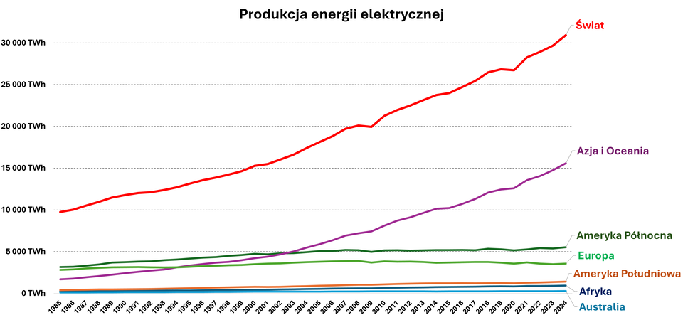 Produkcja energii elektrycznej na świecie i w wybranych regionach w latach 1985–2020. Afryka: produkcja energii elektrycznej na poziomie około 250 terawatogodzin w 1985 roku, stopniowy wzrost do około 840 terawatogodzin w 2020 roku. Ameryka Południowa: wzrost z około 400 terawatogodzin do około 1200 terawatogodzin. Europa: stosunkowo stabilny poziom produkcji energii elektrycznej, z niewielkim wzrostem do około 3900 terawatogodzin około 2008 roku, a następnie lekkim spadkiem do około 3600 terawatogodzin w 2020 roku. Ameryka Północna: wzrost z około 3200 terawatogodzin w 1985 roku do około 5100 terawatogodzin w 2020 roku, z niewielkimi wahaniami. Azja i Pacyfik: bardzo duży wzrost – z około 1700 terawatogodzin do około 12 600 terawatogodzin w 2020 roku. Świat: wyraźny wzrost produkcji energii elektrycznej z około 9800 terawatogodzin do około 26 700 terawatogodzin.