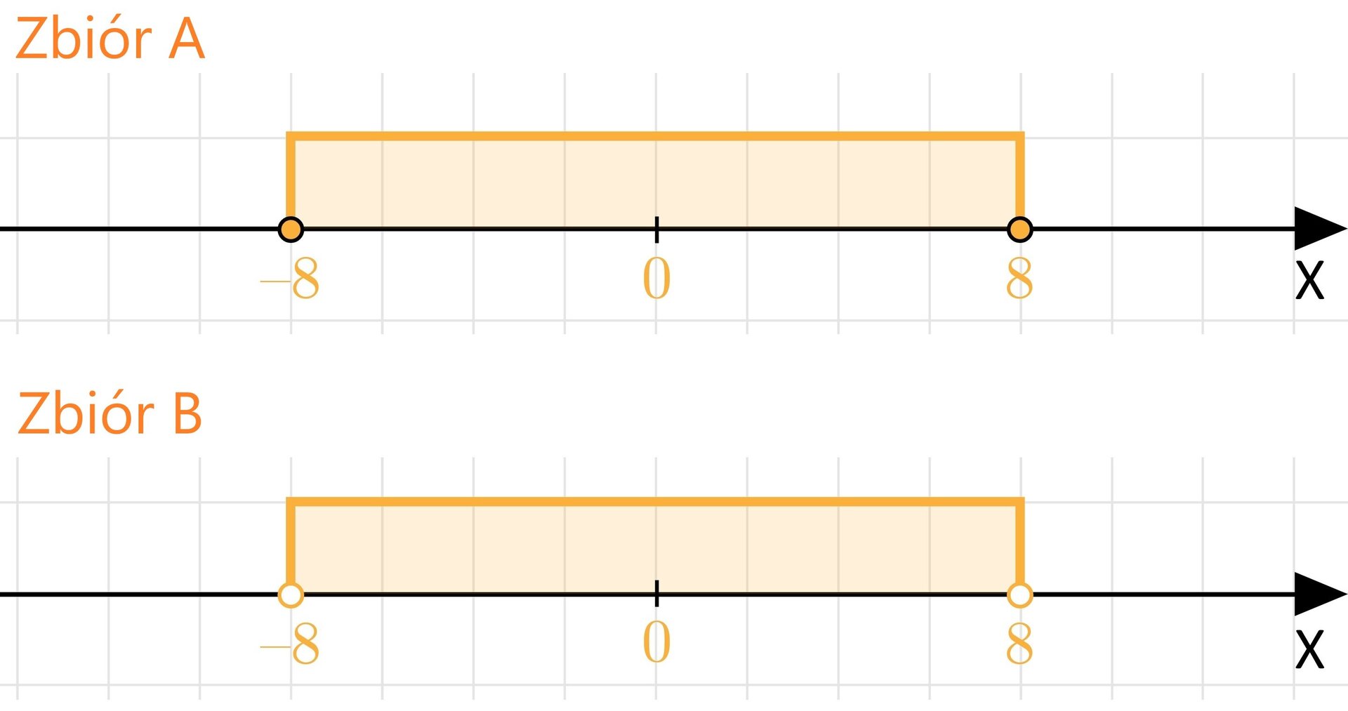 Ilustracja przedstawia dwie oś iks z oznaczonymi zbiorami od minus osiem do osiem. W pierwszym przykładzie punkty są puste, w drugim pełne.