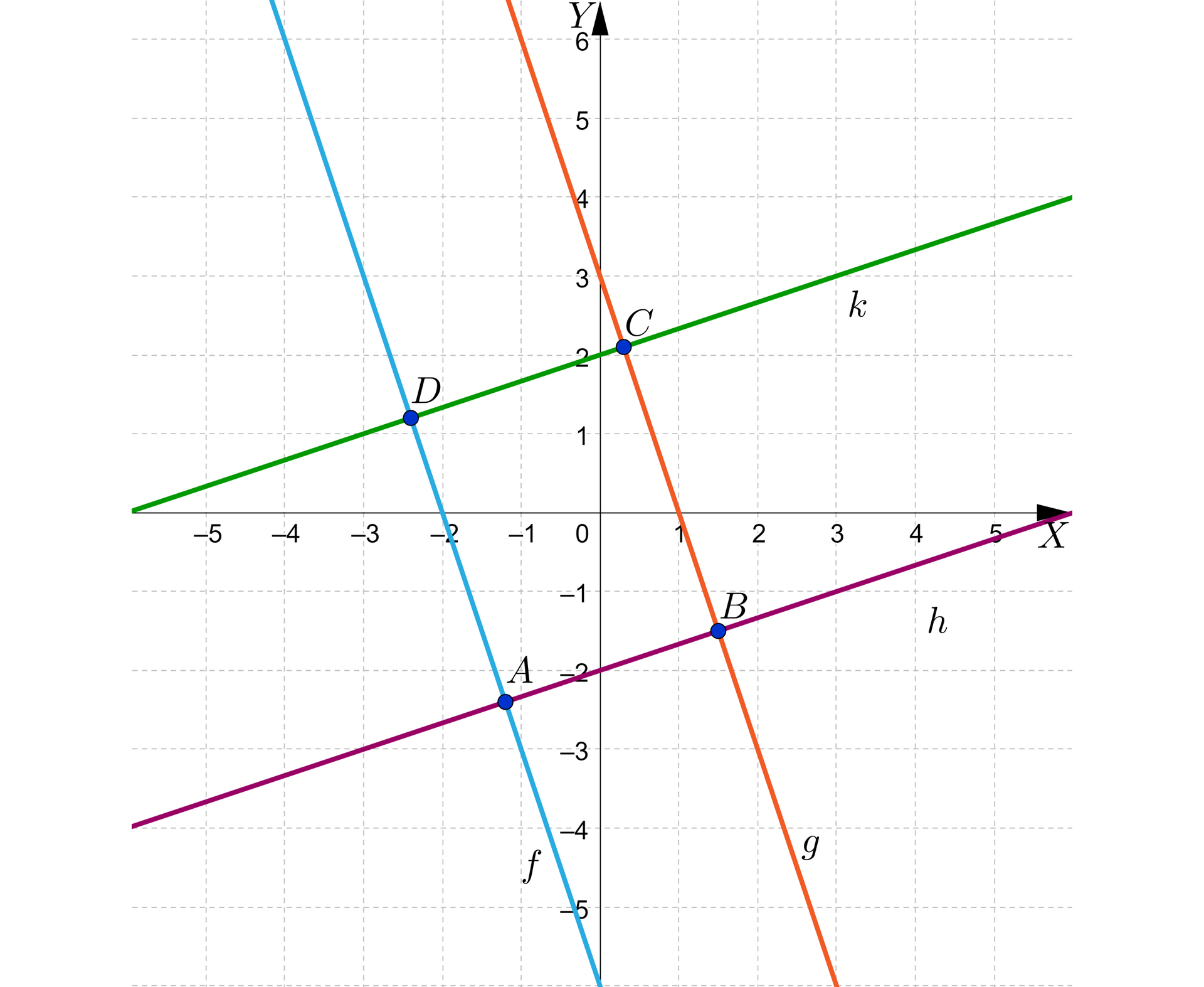 Ilustracja przedstawia układ współrzędnych z osią poziomą X od minus pięciu do pięciu i pionową Y od minus pięciu do sześciu . Zaznaczono cztery proste przecinające się pod kątem prostym. Punkt A utworzony został z przecięcia prostej f i h w trzeciej ćwiartce. Punkt B utworzony został z przecięcia prostej g i h w czwartej ćwiartce. Punkt C powstał z przecięcia prostej g i k w pierwszej ćwiartce. Punkt D powstał z przecięcia prostej k i f w drugiej ćwiartce. Proste k i h oraz f i g są równoległe względem siebie.  