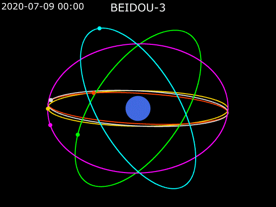 Animacja przedstawia orbity satelitów systemu BEIDOU‑3. W jej centrum znajduje się koło obrazujące Ziemię. Dookoła znajduje się sześć eliptycznych okręgów przedstawionych w różnych kolorach. Po ich obwodach poruszają się punkty. W lewym górnym rogu znajduje się data 2020‑07‑09 oraz odliczany czas od 00:00 do 24:00. Z upływem czasu punkty znajdujące się na elipsach poruszają się . Powyżej opis BEIDOU‑3.