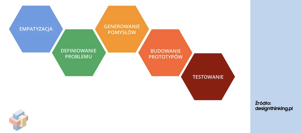 Obraz przedstawia schemat procesu myślenia projektowego (design thinking) w języku polskim. Składa się z pięciu kolorowych sześciokątów ułożonych w poziomej sekwencji, każdy reprezentuje jeden etap procesu:
1. Empatyzacja – niebieski sześciokąt symbolizuje pierwszy krok, polegający na zrozumieniu potrzeb i emocji użytkowników.
2. Definiowanie problemu – zielony sześciokąt oznacza etap analizy i precyzyjnego określenia wyzwania.
3. Generowanie pomysłów – żółto‑pomarańczowy sześciokąt wskazuje na fazę kreatywnego tworzenia rozwiązań.
4. Budowanie prototypów – pomarańczowy sześciokąt reprezentuje tworzenie wstępnych wersji produktów lub usług.
5. Testowanie – ciemnoczerwony sześciokąt to ostatni etap, w którym sprawdza się skuteczność prototypów w praktyce.
W prawym dolnym rogu znajduje się źródło: „Źródło: designthinking.pl”. Całość ma charakter edukacyjny i służy wizualnemu przedstawieniu kluczowych etapów innowacyjnego rozwiązywania problemów.