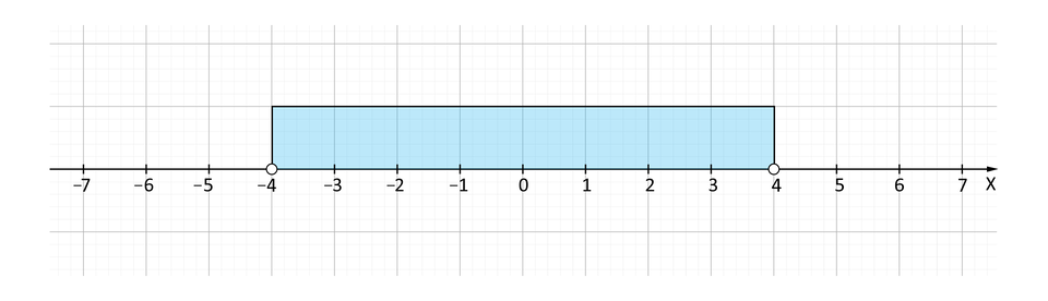 Ilustracja przedstawia oś iks na której opisano wartości od minus siedem do siedem. Od minus do cztery oznaczono przedział innym kolorem. Oba punkty są niezamalowane.