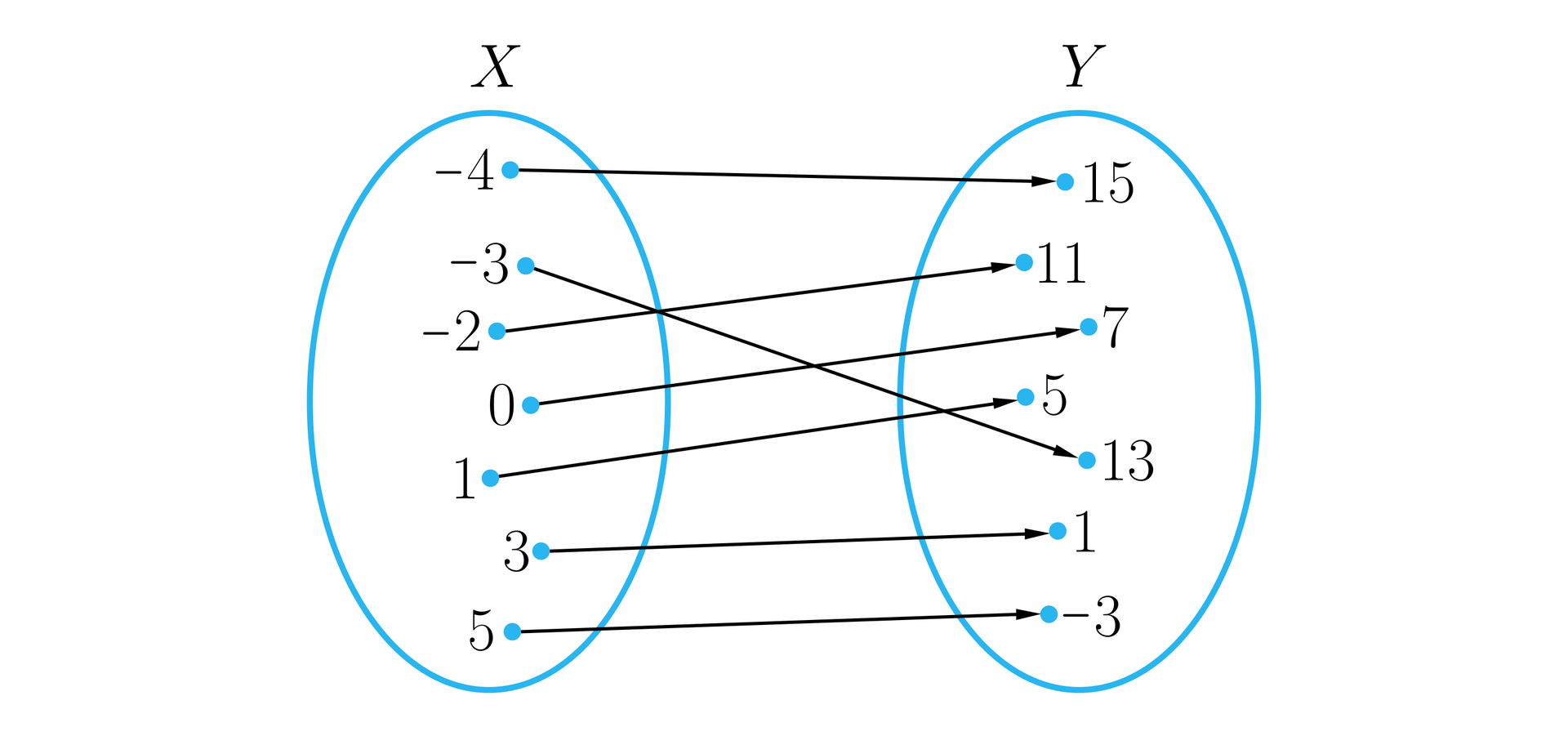Na ilustracji przedstawiony jest graf w postaci dwóch pionowo ustawionych elips reprezentujących dwa zbiory liczbowe: lewa elipsa X, prawa Y.  Graf ilustruje przyporządkowanie elementów ze zbioru X do elementów ze zbioru Y w taki sposób, że każdy element z X ma przyporządkowany dokładnie jeden element z Y i odwrotnie, każdemu elementowi ze zbioru Y odpowiada dokładnie jeden element ze zbioru X. Przyporządkowanie reprezentują strzałki biegnące od elementów z X do elementów z Y i tworzy następujące pary liczb: -4;15, -3;13, -2;11, 0;7, 1;5, 3;1, 5;-3.