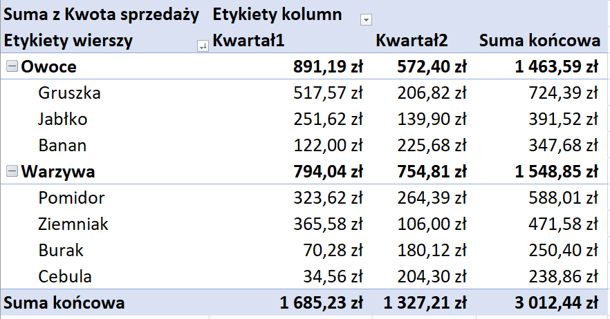 Ilustracja przedstawia tabelę. Kolumna pierwsza ma nagłówek Suma z Kwota sprzedaży, Etykiety wierszy. Kolejna kolumna Etykiety kolumn, poniżej Kwartał1, w kolumnie obok wpisano Kwartał2. W kolumnie pierwszej wpisano: kategorię Owoce - gruszka, jabłko, banan, Warzywa - pomidor, ziemniak, burak, cebula. Przy nazwach Owoce i Warzywa po lewej stronie jest znak minusa. Poniżej Kwartał1 i Kwartał dwa wpisano kwoty. Wyboldowano kwoty na poziomie kategorii: Owoce, Warzywa. Na końcu tabeli w pionie jest Suma końcowa. Zsumowano kwoty w poziomie tabeli. Na dole tabeli jest Razem Wynik. Zsumowano kwoty z poszczególnych kolumn. 
