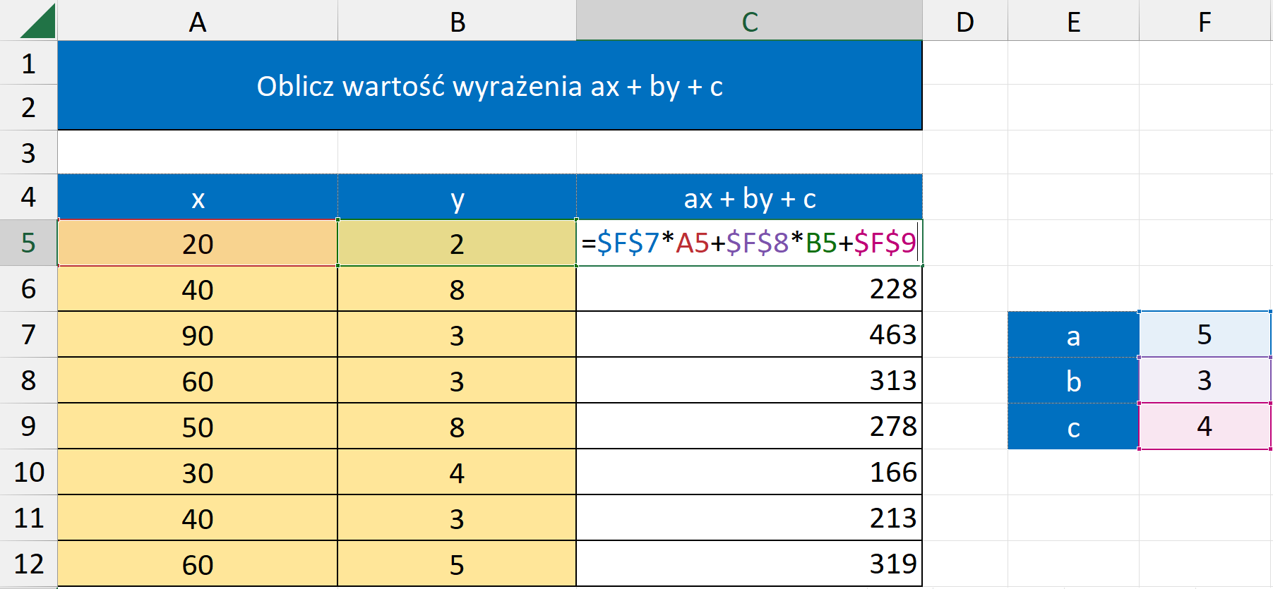 Zrzut przedstawia przykładową tabelę obliczającą wartości wyrażenia. Pierwsze dwa wiersze są scalone i mają kolor niebieski. Znajduje się tam napis Oblicz wartość wyrażenia a razy x dodać b razy y dodać c. Poniżej znajduje się tabela składająca się z trzech kolumn i dziewięciu wierszy. Pierwszy wiersz tabeli jest koloru niebieskiego i znajdują się w nim oznaczenia x, y oraz a razy x dodać b razy y dodać c. Pierwsze dwie kolumny posiadają żółte tło. W pierwszej kolumnie pod oznaczeniem x znajdują się kolejno wartości: dwadzieścia, czterdzieści, dziewięćdziesiąt, sześćdziesiąt, pięćdziesiąt, trzydzieści, czterdzieści oraz sześćdziesiąt. W drugiej kolumnie pod oznaczeniem y znajdują się kolejno wartości: dwa, osiem, trzy, trzy, osiem, cztery, trzy oraz pięć. W trzeciej kolumnie pod oznaczeniem a razy x dodać b razy y dodać c znajduje się polecenie <math aria‑label='równa się ef siedem razy a pięć dodać ef osiem razy be pięć dodać ef dziewięć'>=$F$7*A5+$F$8*B5+$F$9. W kolejnych polach znajdują się wartości: dwieście dwadzieścia osiem, czterysta sześćdziesiąt trzy, trzysta trzynaście, dwieście siedemdziesiąt osiem, sto sześćdziesiąt sześć, dwieście trzynaście oraz trzysta dziewiętnaście. Na prawo od tabeli znajduje się mała tabelka z składająca się z dwóch kolumn i trzech wierszy. Kolumna po lewej stronie jest koloru niebieskiego i posiada wpisane dane a, b oraz c. Wartości wpisane po prawej stronie to pięć, trzy oraz cztery.