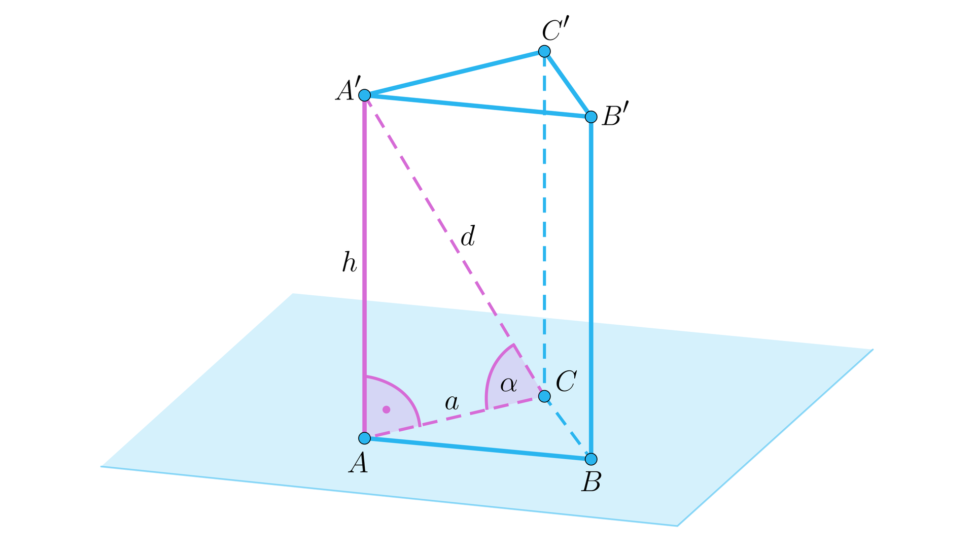 Ilustracja przedstawia graniastosłup prawidłowy trójkątny, wierzchołki dolnej podstawy to A B C, wierzchołki górnej podstawy to A' B' C'. Dolna postawa należy do płaszczyzny zaznaczonej do ilustracji. W graniastosłupie zaznaczono trójkąt prostokątny A C A', którego przyprostokątne to krawędź boczna A A' o długości h, oraz krawędź podstawy AC o długości a. przeciwprostokątną w tym trójkącie jest przekątna ściany bocznej A' C, którą podpisano liter d. Kąt A C A' podpisano literą alfa.