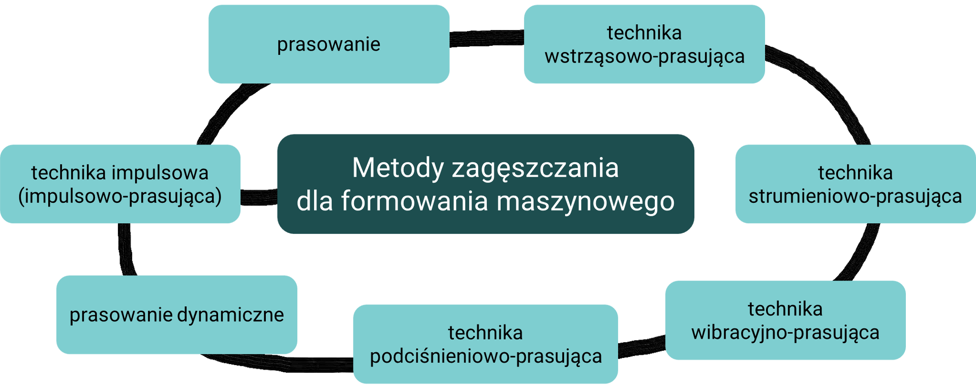 Klasyfikacja sposobów zagęszczania mas formierskich i rdzeniowych