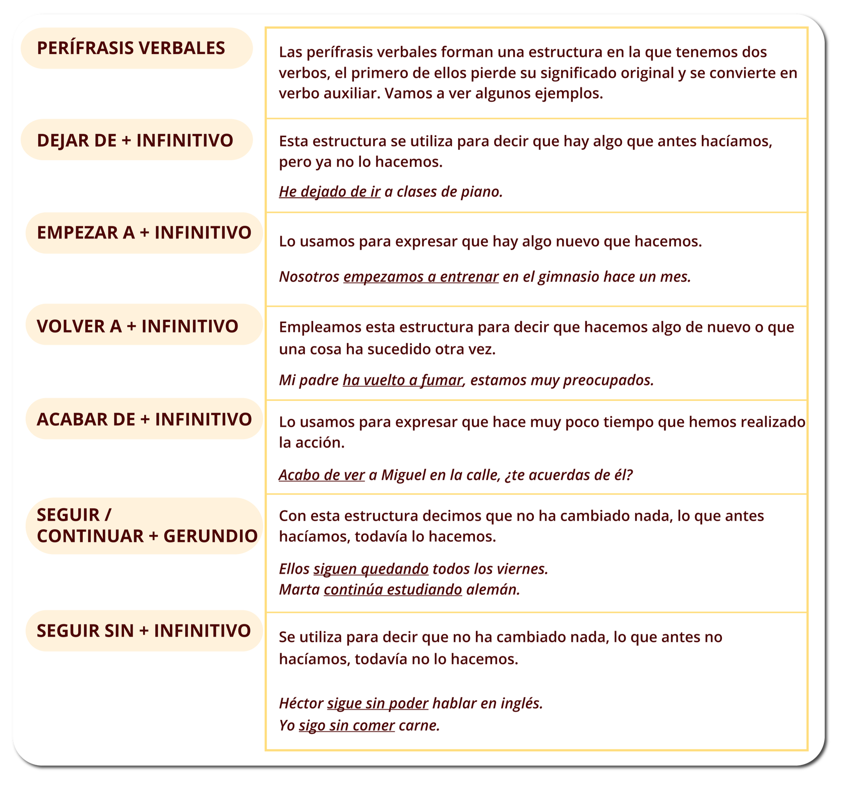 Na grafice znajduje się następujący tekst: PERÍFRASIS VERBALES: Las perífrasis verbales forman una estructura en la que tenemos dos verbos, el primero de ellos pierde su significado original y se convierte en verbo auxiliar. Vamos a ver algunos ejemplos. DEJAR DE + INFINITIVO: Esta estructura se utiliza para decir que hay algo que antes hacíamos, pero ya no lo hacemos. He dejado de ir a clases de piano. EMPEZAR A + INFINITIVO: Lo usamos para expresar que hay algo nuevo que hacemos. Nosotros empezamos a entrenar en el gimnasio hace un mes. VOLVER A + INFINITIVO: Empleamos esta estructura para decir que hacemos algo de nuevo o que una cosa ha sucedido otra vez. Mi padre ha vuelto a fumar, estamos muy preocupados. ACABAR DE + INFINITIVO: Lo usamos para expresar que hace muy poco tiempo que hemos realizado la acción. Acabo de ver a Miguel en la calle, ¿te acuerdas de él? SEGUIR / CONTINUAR + GERUNDIO: Con esta estructura decimos que no ha cambiado nada, lo que antes hacíamos, todavía lo hacemos. Ellos siguen quedando todos los viernes. Marta continúa estudiando alemán. SEGUIR SIN + INFINITIVO: Se utiliza para decir que no ha cambiado nada, lo que antes no hacíamos, todavía no lo hacemos.Héctor sigue sin poder hablar en inglés. Yo sigo sin comer carne.
