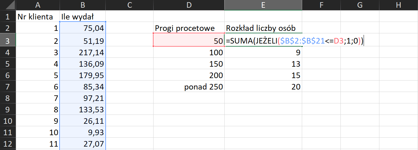 Na zrzucie ekranu widoczny jest fragment arkusza Excel. W komórce A1 wpisano tytuł numer klienta. W komórce B1 wpisano tytuł ile wydał. W kolumnie A, w komórkach od A2 do A12, wpisano numer klienta. W kolumnie B, w komórkach od B2 do B12, wpisano wydatki. W komórce D2 wpisano tytuł Progi procentowe. W komórkach od D3 do D7 wpisano kolejne progi liczbowe. W komórce E2 wpisano tytuł Rozkład liczby osób. W komórkach od E4 do E7 wpisano wartości procentowe. W komórce E3 wpisano formułę = SUMA(JEŻELI($B$2:$B$21<=D3;1;0)).