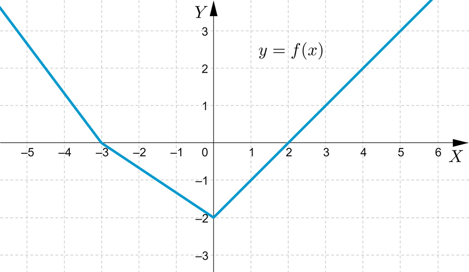Ilustracja przedstawia układ współrzędnych z poziomą osią X od minus pięciu do sześciu oraz z pionową osią Y od minus trzech do trzech. W układzie współrzędnych  zaznaczono wykres funkcji, którego przebieg jest następujący: półprosta rozpoczyna się w ćwiartce drugiej i biegnie do punktu początek nawiasu, minus 3, 0, zamknięcie nawiasu, tutaj linia zmienia kąt nachylenia i biegnie do punktu początek nawiasu, 0, minus 2, zamknięcie nawiasu. Z tego punktu przez punkt początek nawiasu, 2, 0, zamknięcie nawiasu biegnie półprosta, która wychodzi poza płaszczyznę układu w pierwszej ćwiartce.