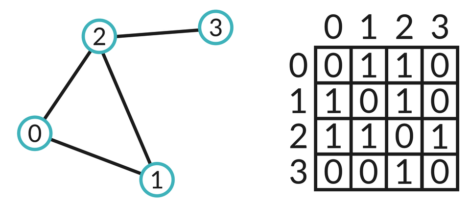Rysunek przykładowego grafu z połączeniami: 0, 1. 0, 2. 1, 2. 2, 3. Po prawej stronie znajduje się odpowiadająca mu macierz sąsiedztwa.  kolumny jak i wiersze opisane są wartościami: 0, 1, 2, 3.  Wiersz zerowy: 0, 1, 1, 0.  Wiersz pierwszy: 1, 0 1, 0.  Wiersz drugi: 1, 1, 0, 1.  Wiersz trzeci: 0, 0, 1, 0.