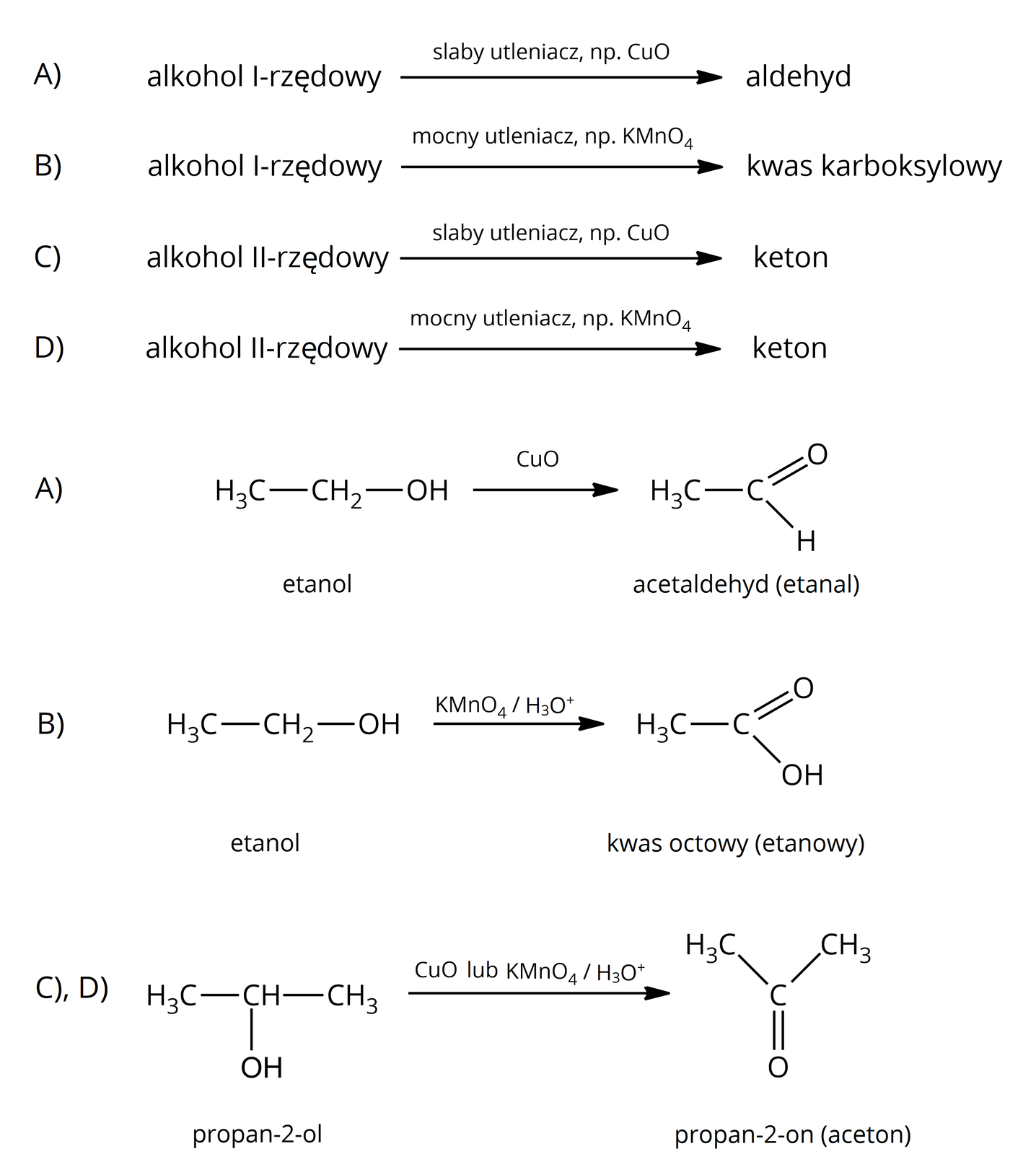 Ilustracja przedstawia siedem równań reakcji, pierwsze cztery reakcje są zapisane słownie, a trzy kolejne wzorami półstrukturalnymi. Reakcja pierwsza. alkohol pierwszorzędowy pozioma strzałka skierowana w prawo, nad strzałką słaby utleniacz np. CuO, po prawej stronie strzałki aldehyd. Reakcja druga. alkohol pierwszorzędowy pozioma strzałka skierowana w prawo, nad strzałką mocny utleniacz np. KMnO4, po prawej stronie strzałki kwas karboksylowy. Reakcja trzecia. alkohol drugorzędowy pozioma strzałka skierowana w prawo, nad strzałką słaby utleniacz np. CuO, po prawej stronie strzałki keton. Reakcja czwarta. alkohol drugorzędowy pozioma strzałka skierowana w prawo, nad strzałką mocny utleniacz np. KMnO4, po prawej stronie strzałki keton.
reakcja piąta: utlenianie etanolu do acetaldehydu czyli etanalu: H3C—CH2—OH →CuO H3C—CHO. Reakcja szósta: utlenianie etanolu do kwasu octowego, czyli etanowego: H3C—CH2—OH→KMnO4, H3O+ H3C—COOH. Reakcja siódma. utlenianie propan–2–olu do propan–2–onu, czyli acetonu: H3C—CHOH—CH3→CuO lub KMnO4, H3O+ H3C—CO—CH3.