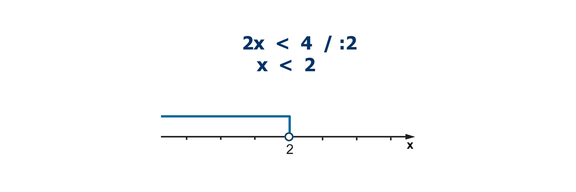 Nierówność: 2x < 4. Nierówność podzielona obustronnie przez 2. x < 2. Na osi liczbowej niezamalowane kółko w punkcie o współrzędnych 2. Zaznaczone wszystkie liczby mniejsze od 2.