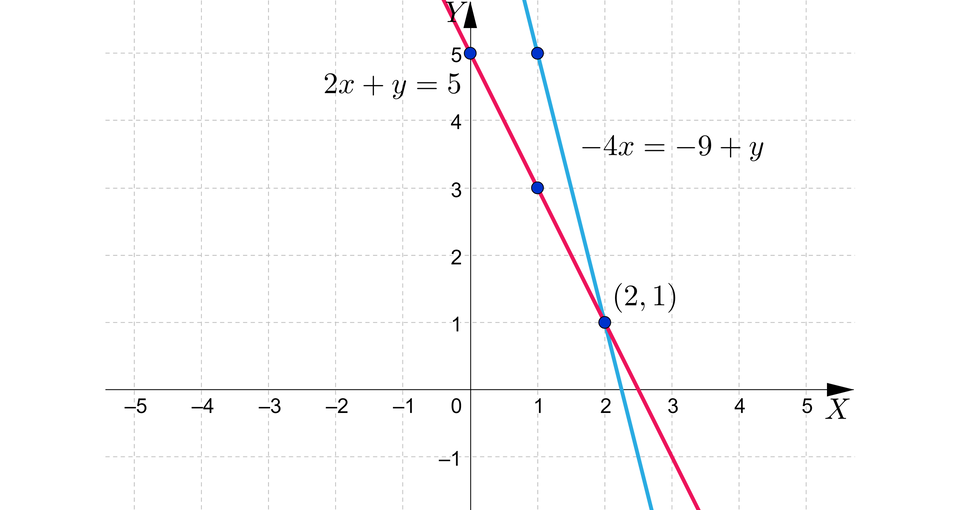 Ilustracja przedstawia układ współrzędnych. Zaznaczono na nich dwie proste. Pierwsza o wzorze dwa x, plus, y, równa się, pięć. Druga o wzorze  minus, cztery x, równa się, minus, dziewięć, plus, y. Wykresy funkcji liniowej przecinają się w punkcie nawias, dwa przecinek jeden, zamknięcie nawiasu