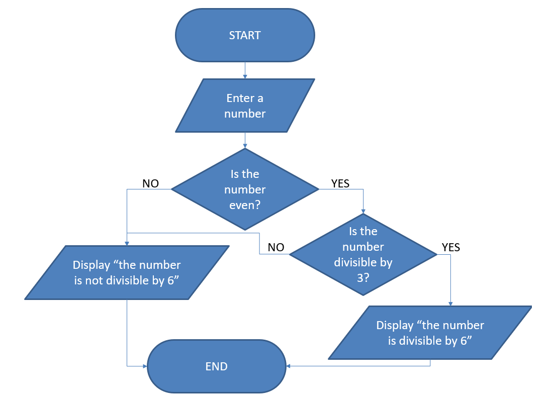 Na rysunku znajduje się schemat blokowy algorytmu. Zaczyna się owalem z napisem START. Strzałka w dół prowadzi do równoległoboku z napisem Enter a number. Strzałka w dół prowadzi do rombu z napisem Is the number even? Strzałka od rombu w lewo i w dół podpisana NO prowadzi do równoległoboku z napisem Display "the number is not divisible by 6". Strzałka od rombu w prawo i w dół podpisana YES prowadzi do drugiego rombu z napisem Is the number divisible by 3? Strzałka od drugiego rombu w prawo i w dół podpisana YES prowadzi do równoległoboku z napisem Display "the number is divisible by 6". Strzałka lewo podpisana NO prowadzi do pierwszego równoległoboku z napisem Display "the number is not divisible by 6". Z obu równoległoboków z napisem Display ... strzałki prowadzą do owalu z napisem END.