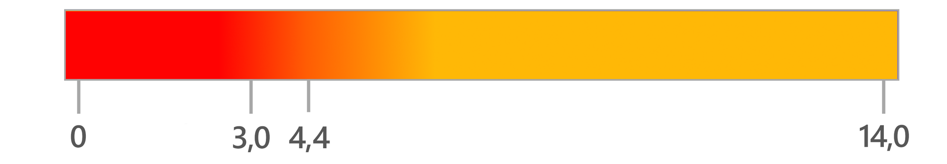 Ilustracja przedstawiająca zabarwienie oranżu metylowego w zależności od pH roztworu. W zakresie od zera do trzech kolor jest czerwony, pomiędzy wartościami od trzech do czterech i czterech dziesiątych barwa jest pomarańczowa, powyżej czterech i czterech dziesiątych ciemnożółta i żółta aż do wartości równej czternaście.