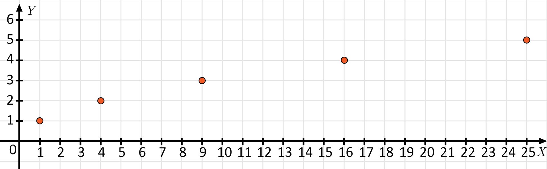 Ilustracja przedstawia układ współrzędnych z poziomą osią X od zera do dwudziestu pięciu oraz z pionową osią Y od zera do sześciu. Na płaszczyźnie narysowanych jest pięć zamalowanych punktów o współrzędnych kolejno: 1;1, 4;2, 9;3, 16;4, 25;5.