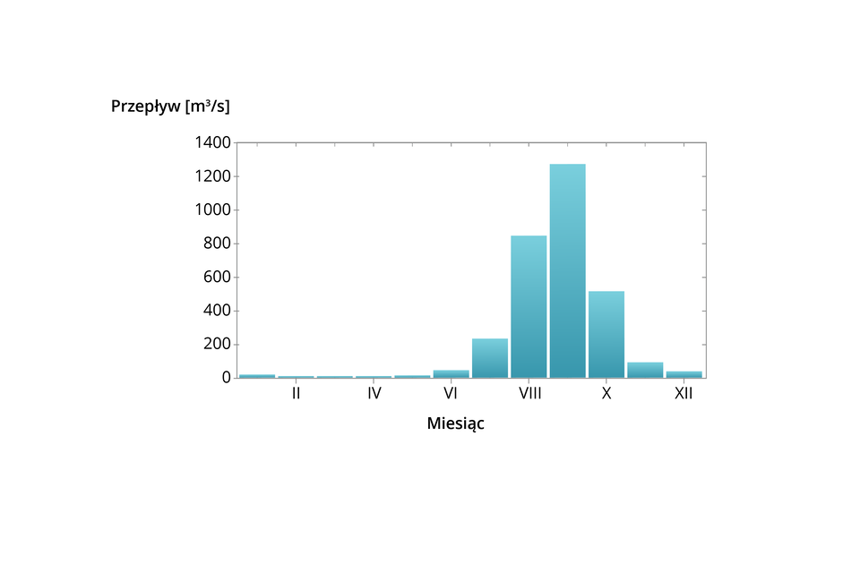 Wykres słupkowy. Każdy słupek, w kolorze niebieskim, przedstawia jeden rok. Przez większą część roku słupki są bardzo niskie, z wyjątkiem sierpnia i września, wtedy zaznaczony jest  wyraźnym „szczyt. Nagły skok przepływu rzeki w sierpniu (ponad 1200 m³/s) sugeruje intensywne opady w porze monsunowej. Pozostała część roku sucha – to charakterystyka klimatu monsunowego.