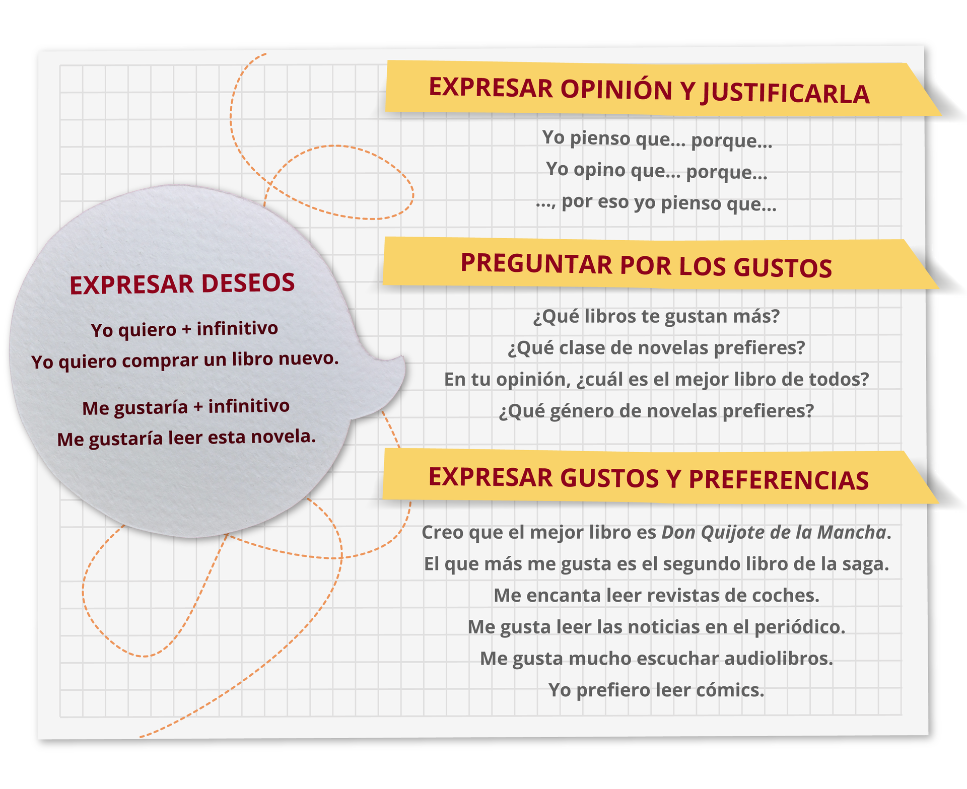 Grafika przedstawia kartkę papieru w kratkę, z wklejonymi informacjami. Pierwszy nagłówek po prawej stronie: EXPRESAR OPINIÓN Y JUSTIFICARLA. Poniżej: Yo pienso que… porque… Yo opino que… porque… …, por eso yo pienso que… Drugi nagłówek: PREGUNTAR POR LOS GUSTOS. Poniżej: ¿Qué libros te gustan más? ¿Qué clase de novelas prefieres? En tu opinión, ¿cuál es el mejor libro de todos? ¿Qué género de novelas prefieres? Trzeci nagłówek: EXPRESAR GUSTOS Y PREFERENCIAS. Poniżej: Creo que el mejor libro es Don Quijote de la Mancha. El que más me gusta es el segundo libro de la saga. Me encanta leer revistas de coches. Me gusta leer las noticias en el periódico. Me gusta mucho escuchar audiolibros. Yo prefiero leer cómics. Po środku po lewej stronie nagłówek: EXPRESAR DESEOS. Poniżej: Yo quiero + infinitivo; Yo quiero comprar un libro nuevo. Me gustaría mas infinitivo; Me gustaría leer esta novela.