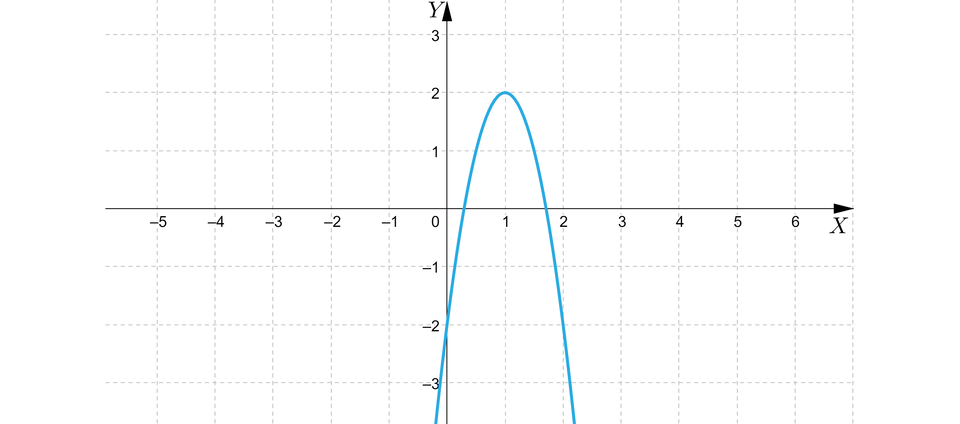 Ilustracja przedstawia układ współrzędnych z osią pionowa do minus 3 do trzech oraz osią poziomą od minus 5 do sześciu. Zaznaczono na nim parabolę z ramionami skierowanymi w dół oraz wierzchołkiem w pierwszej ćwiartce w punkcie o współrzędnych nawias, jeden, średnik, dwa, zamknięcie nawiasu.