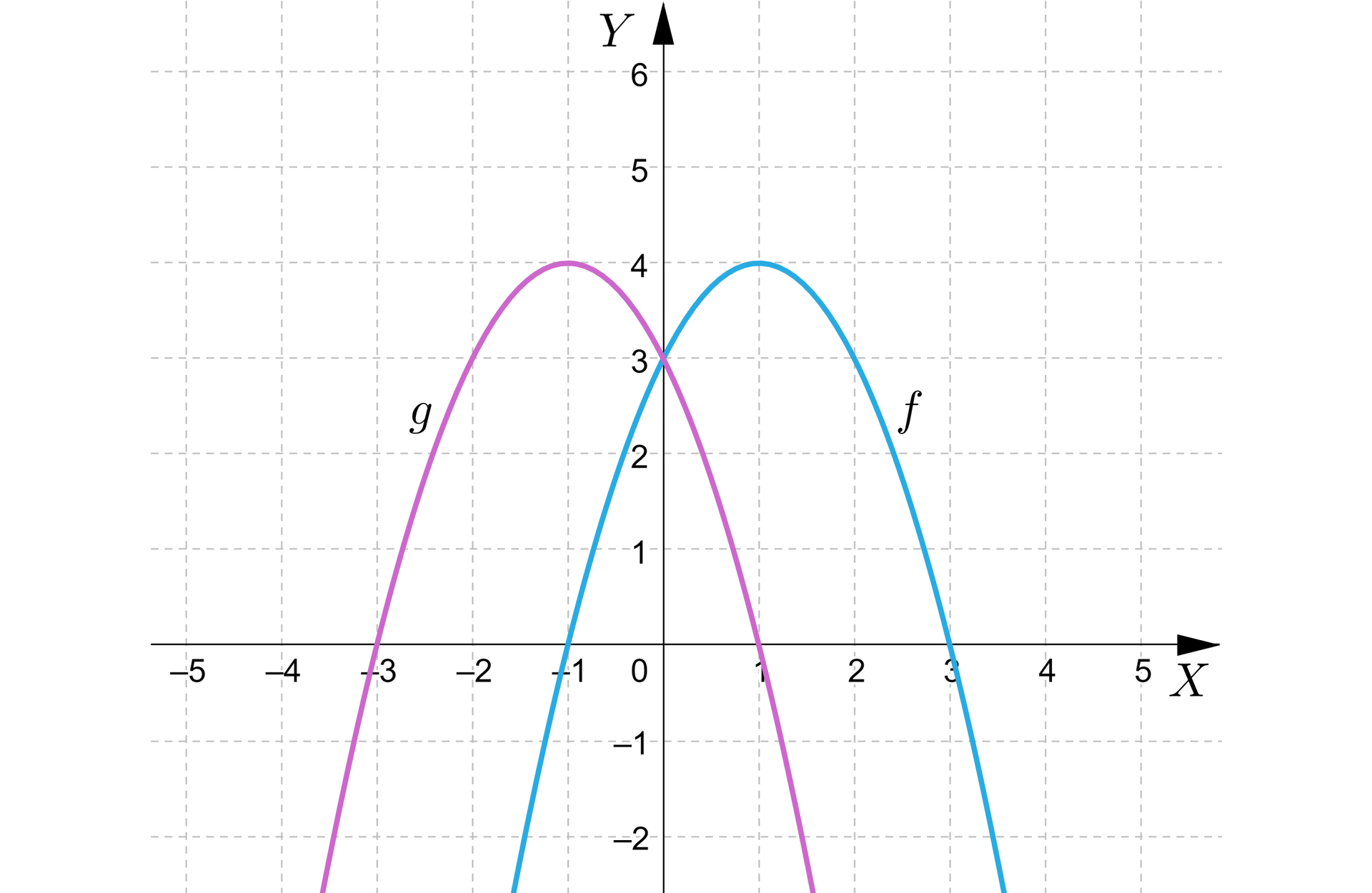 Ilustracja przedstawia układ współrzędnych z osią pionową Y od minus 2 do sześciu oraz osią poziomą od minus 5 do pięciu. Zaznaczono parabolę f z ramionami skierowanymi w dół oraz wierzchołkiem w pierwszej ćwiartce. W drugiej zaznaczono taka samą parabolę g. jest ona odbiciem symetrycznym względem osi Y. 