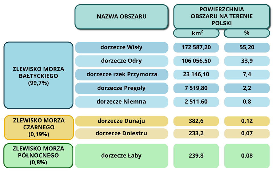 Schemat prezentuje nazwy zlewisk wraz z nazwami obszarów i powierzchnią obszaru na terenie Polski. Do zlewiska Morza Bałtyckiego (99,7 procent) są odprowadzane wody z: dorzecza Wisły (172 587,20 kilometrów kwadratowych, co stanowi 55,20 procent), dorzecza Odry (106 056,50 kilometrów kwadratowych, co stanowi 33,9 procent), dorzecza rzek Przymorza (23 146,10 kilometrów kwadratowych, co stanowi 7,4 procent), dorzecza Pregoły (7519,80 kilometrów kwadratowych, czyli 2,2 procent), dorzecza Niemna (2511,60, czyli 0,8 procent). Do zlewiska Morza Czarnego (0,19 procent) należą: dorzecze Dunaju (382,6 kilometrów kwadratowych, co stanowi 0,12 procent) oraz dorzecze Dniestru (233,2 kilometrów kwadratowych, czyli 0,07 procent). Do zlewiska Morza Północnego (0,8 procent) należy dorzecze Łaby 239,8 kilometrów kwadratowych, co daje 0,08 procent.  