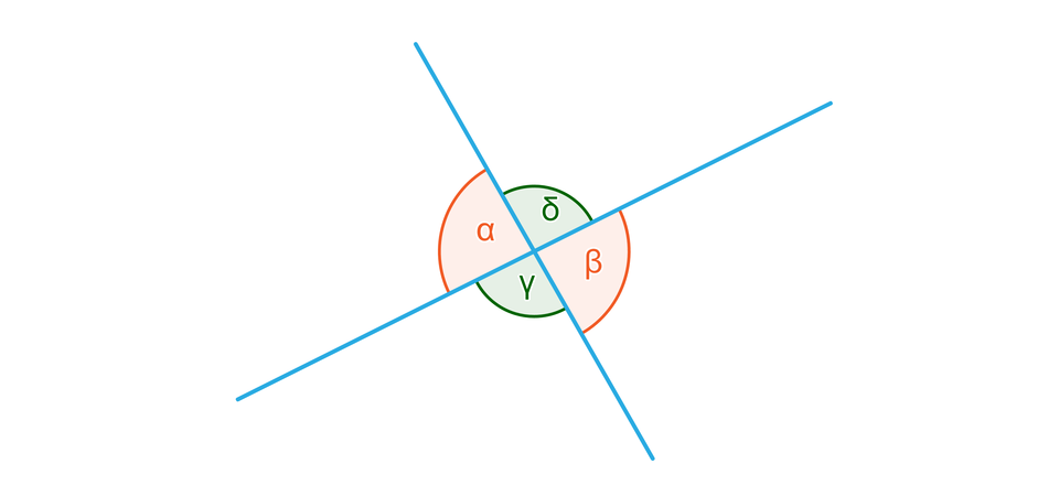 Ilustracja przedstawia dwie przecinające się proste. Na rysunku zaznaczono również cztery kąty o wspólnym wierzchołku, który jest punktem przecięcia prostych. Te kąty to alfa, beta, gamma i sigma.