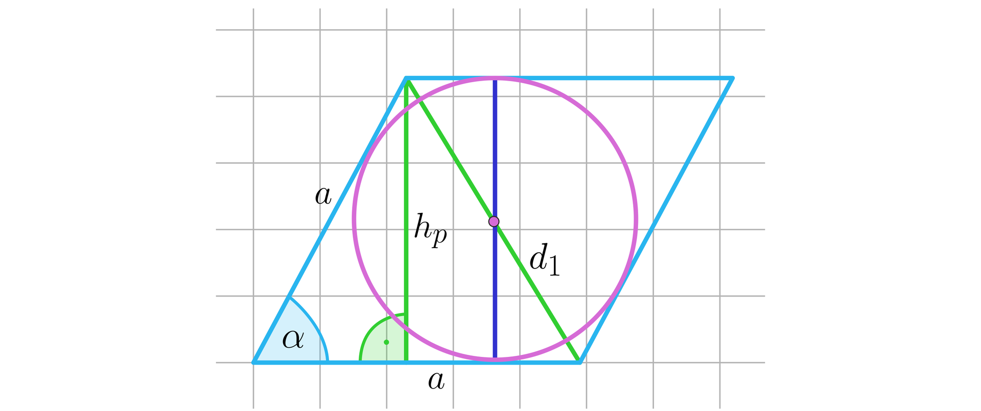 Na ilustracji przedstawiono pole w kratkę. Na płaszczyźnie narysowano romb. Długość boków wychodzących z jednego wierzchołka oznaczono literą a oraz kąt między nimi ma miarę alfa. W romb wpisano okrąg i poprowadzono jego średnicę prostopadłą do górnej i dolnej podstawy rombu przecinającą przekątną rombu długości d indeks dolny jeden koniec indeksu dolnego. Do boku a opuszczono wysokość rombu oznaczoną hp.