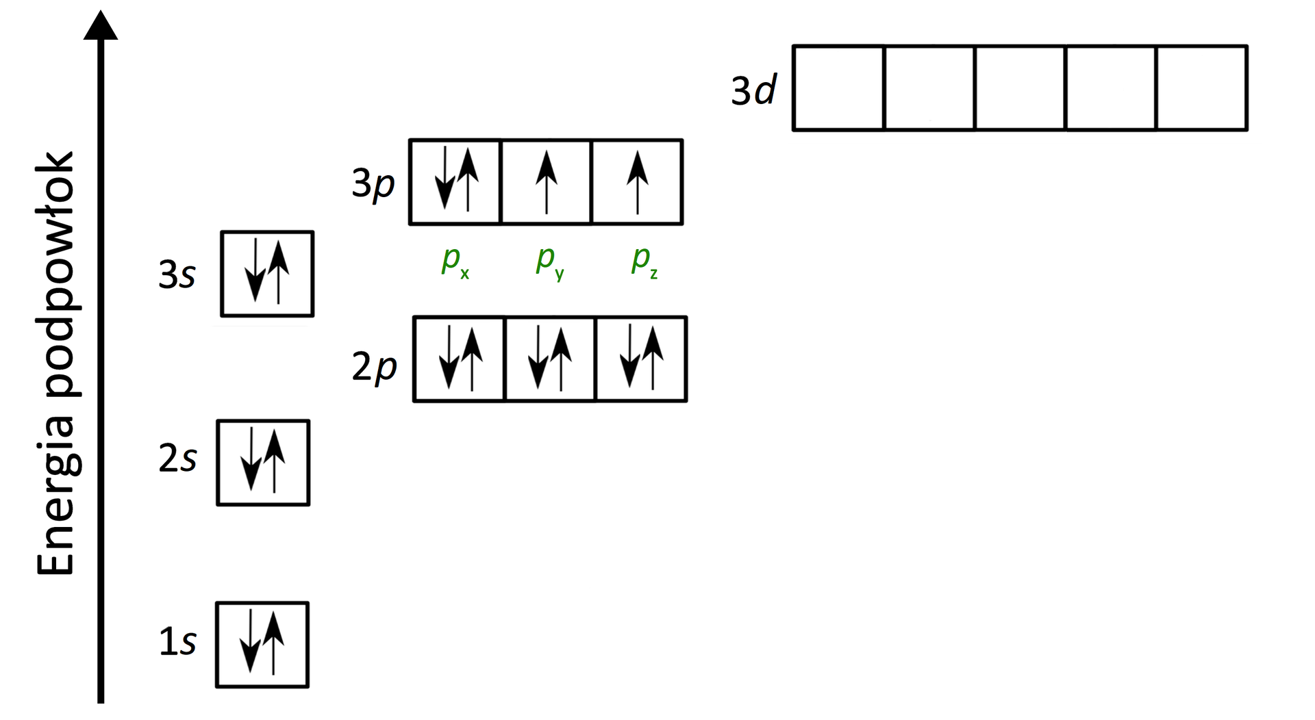 Ilustracja przedstawia schematyczny zapis konfiguracji elektronowej atomu siarki. Na obrazku po lewej stronie znajduje się pionowa strzałka, grot skierowany w górę, podpis: energia podpowłok. Na samym dole znajduje się kwadrat, w którym znajdują się dwie równolegle leżące strzałki skierowane przeciwnie. Obok podpis: 1s. Powyżej kwadrat, w którym znajdują się dwie równolegle leżące strzałki skierowane przeciwnie. Obok podpis: 2s. Powyżej trzy kwadraty leżące blisko siebie. W każdym z nich znajdują się dwie równolegle leżące strzałki skierowane przeciwnie. Łącznie strzałek jest sześć. Obok podpis: 2p. Powyżej kwadrat, w którym znajdują się dwie równolegle leżące strzałki skierowane przeciwnie. Obok podpis: 3s. Powyżej trzy kwadraty leżące blisko siebie podpisane jako p indeks dolny x, p indeks dolny y i p indeks dolny z. W pierwszym kwadracie znajdują się dwie równolegle leżące strzałki skierowane przeciwnie. W drugim kwadracie znajduje się jedna strzałka, grot skierowany w górę. W trzecim kwadracie znajduje się jedna strzałka, grot skierowany w górę. Obok podpis: 3p. Powyżej pięć pustych kwadratów leżących blisko siebie. Obok podpis: 3d.