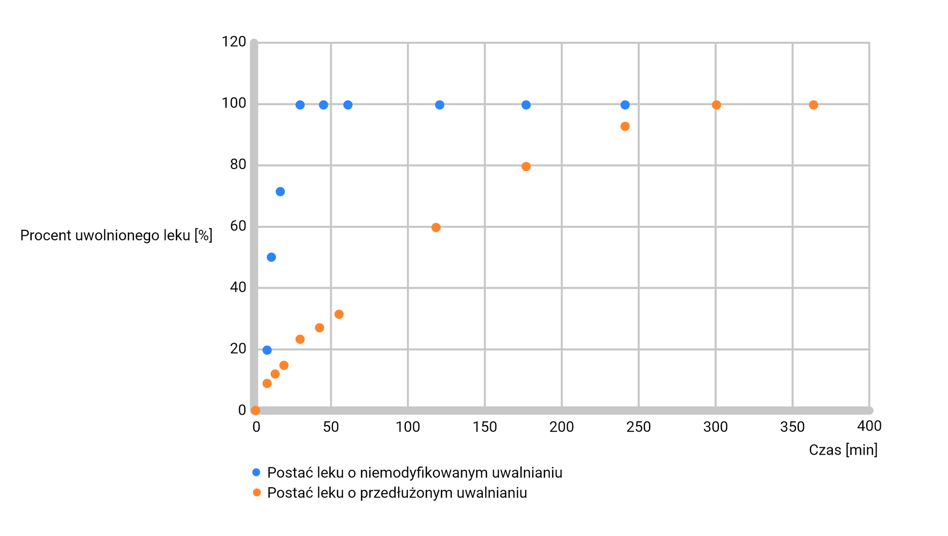 Rycina 1. Profile uwalniania substancji aktywnej z postaci leku o niemodyfikowanym uwalnianiu oraz przedłużonym uwalnianiu