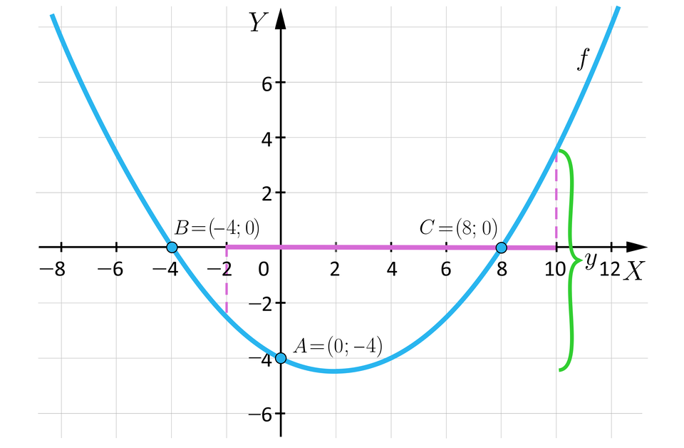 Ilustracja przedstawia układ współrzędnych z poziomą osią x od minus 8 do 12 i pionową osią y od minus 6 do sześć. W układzie zaznaczono wykres funkcji f o kształcie paraboli, której ramiona są skierowane do góry. Wierzchołek tej paraboli znajduje się w czwartej ćwiartce układu. Lewe ramię paraboli przechodzi przez punkt A o współrzędnych nawias zero średnik minus cztery zamknięcie nawiasu i punkt B o współrzędnych nawias minus cztery średnik zero zamknięcie nawiasu. Prawe ramię paraboli przechodzi przez punkt C o współrzędnych nawias osiem średnik zero zamknięcie nawiasu. Na osi x zaznaczono obszar od minus dwóch do dziesięciu, przy czym końce tego obszaru połączono z wykresem funkcji f. Za pomocą klamry zaznaczono wartości od wierzchołka paraboli do wartości funkcji odpowiadającej wartości x równej dziesięć. Klamrę podpisano literą y.